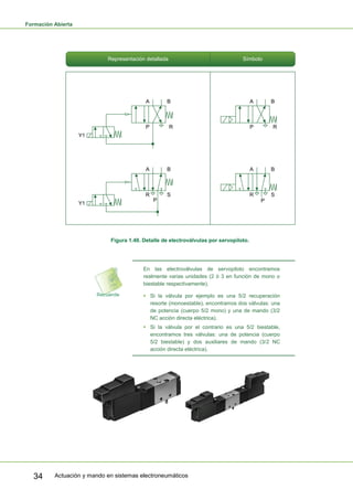 Formación Abierta
Actuación y mando en sistemas electroneumáticos34
B
Y1
A
P R
B
Y1
A
R S
P
R S
P
P R
BA
A B
Representación detallada Símbolo
Figura 1.40. Detalle de electroválvulas por servopiloto.
En las electroválvulas de servopiloto encontramos
realmente varias unidades (2 ó 3 en función de mono o
biestable respectivamente).
 Si la válvula por ejemplo es una 5/2 recuperación
resorte (monoestable), encontramos dos válvulas: una
de potencia (cuerpo 5/2 mono) y una de mando (3/2
NC acción directa eléctrica).
 Si la válvula por el contrario es una 5/2 biestable,
encontramos tres válvulas: una de potencia (cuerpo
5/2 biestable) y dos auxiliares de mando (3/2 NC
acción directa eléctrica).
 
