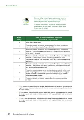 Formación Abierta
Entrada y tratamiento de señales20
El primer código indica el grado de protección contra la
penetración o contacto de cuerpos extraños. Varía
entre 0 y 6 (véase tabla IP para primer código).
El segundo código indica el grado de protección contra
la penetración de agua. Varía entre 0 y 8 (véase tabla
IP para segundo código).
Primer
Código
Grado de protección frente a la penetración
o contacto de cuerpos extraños
0 Protección no especificada.
1
Protección contra la penetración de cuerpos extraños sólidos con diámetro
mayor de 50 mm (cuerpos extraños grandes) (1).
2
Protección contra la penetración de cuerpos extraños sólidos con diámetro
mayor de 12 mm (cuerpos extraños medios) (2). Protección contra el contacto
de los dedos o similares.
3
Protección contra la penetración de cuerpos extraños sólidos con un diámetro
mayor de 2,5 mm (cuerpos extraños pequeños) (2). Protección contra
herramientas, hilos, etc., con un diámetro mayor de 2,5 mm (cuerpos extraños
grandes) (1)
4
Protección contra la penetración de cuerpos extraños sólidos con un diámetro
mayor de 1 mm (material granulado) (2). Protección contra herramientas, hilos,
etc., con un diámetro mayor de 1 mm.
5
Protección contra depósitos nocivos de polvo. La penetración de polvo no está
totalmente protegida pero no puede entrar en cantidad suficiente como para
impedir el correcto funcionamiento (protección contra polvo) (3) Completa
protección contra el contacto.
6
Protección contra la penetración de polvo. Completa protección contra el
contacto.
 (1) En equipos con clase de protección de 1 a 4, se evita la penetración de cuerpos extraños de forma
regular o irregular dispuestos verticalmente, de dimensiones mayores a las correspondientes indicadas
en el valor numérico.
 (2) Para clases de protección 3 y 4, la utilización de esta tabla en lo que respecta a equipos con agujeros
de drenaje o aperturas de aire de ventilación, cae dentro de la responsabilidad de cada comité técnico
responsable.
 (3) Para la clase de protección 5 , la utilización de esta tabla en lo que respecta a equipos con agujeros
de drenaje o aperturas de aire de ventilación, cae dentro de la responsabilidad de cada comité técnico
responsable.
 