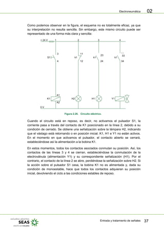 Electroneumática
Entrada y tratamiento de señales 37
02
Como podemos observar en la figura, el esquema no es totalmente eficaz, ya que
su interpretación no resulta sencilla. Sin embargo, este mismo circuito puede ser
representado de una forma más clara y sencilla:
H1H2K1
A1
A2
0 V
+ 24 V 1 2 3 4
S1 k1 k1 k1
33
34
Y1
21
24
11
12
3
4
Figura 2.26. Circuito eléctrico.
Cuando el circuito está en reposo, es decir, no activamos el pulsador S1, la
corriente pasa a través del contacto de K1 posicionado en la línea 2, debido a su
condición de cerrado. Se obtiene una señalización sobre la lámpara H2, indicando
que el vástago está retornando o en posición inicial. K1, H1 e Y1 no están activos.
En el momento en que activamos el pulsador, el contacto abierto se cerrará,
estableciéndose así la alimentación a la bobina K1.
En estos momentos, todos los contactos asociados conmutan su posición. Así, los
contactos de las líneas 3 y 4 se cierran, estableciéndose la conmutación de la
electroválvula (alimentación Y1) y su correspondiente señalización (H1). Por el
contrario, el contacto de la línea 2 se abre, perdiéndose la señalización sobre H2. Si
la acción sobre el pulsador S1 cesa, la bobina K1 no es alimentada y, dada su
condición de monoestable, hace que todos los contactos adquieran su posición
inicial, devolviendo el ciclo a las condiciones estables de reposo.
23 33
 