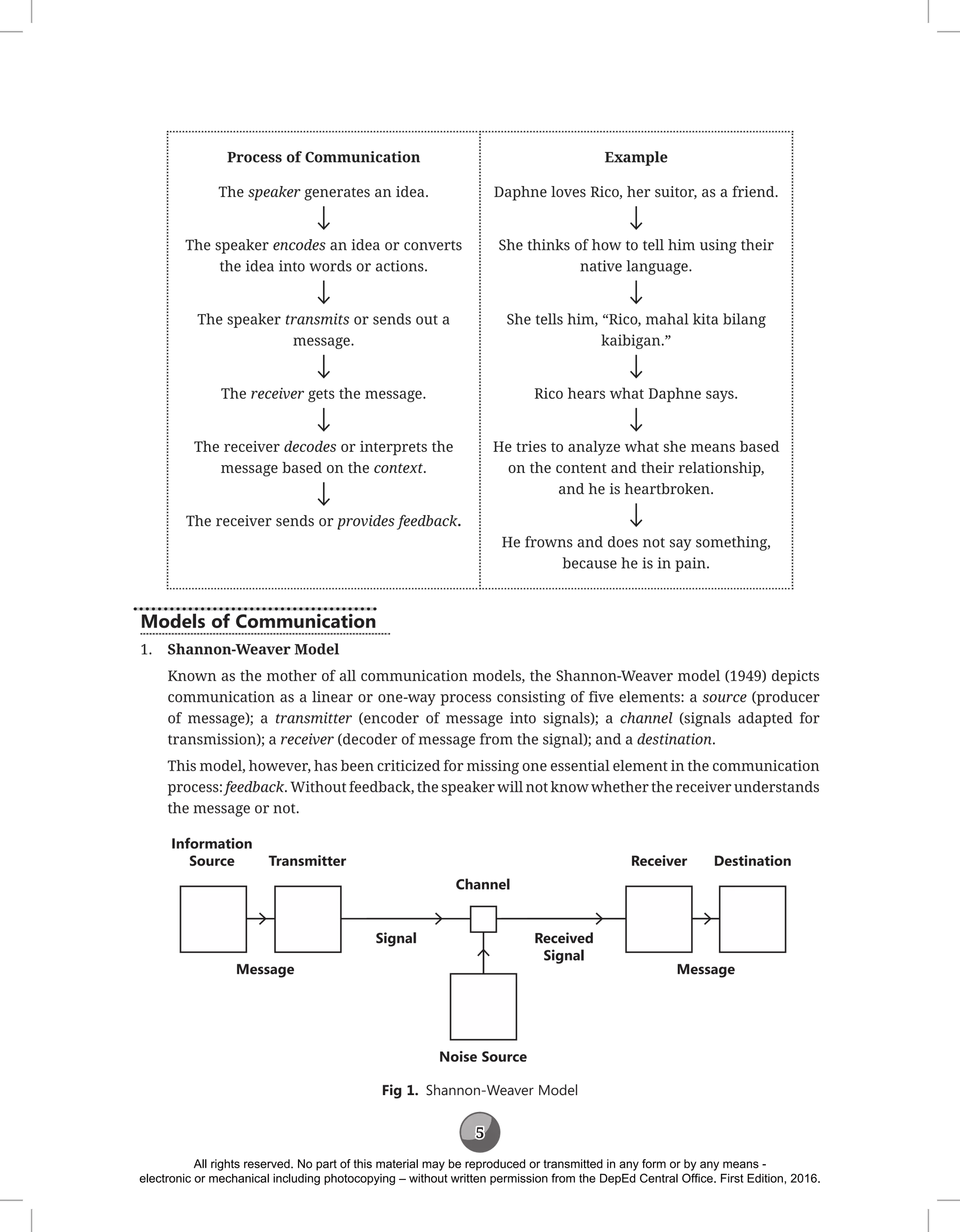 5
Process of Communication
The speaker generates an idea.
The speaker encodes an idea or converts
the idea into words or actions.
The speaker transmits or sends out a
message.
The receiver gets the message.
The receiver decodes or interprets the
message based on the context.
The receiver sends or provides feedback.
Example
Daphne loves Rico, her suitor, as a friend.
She thinks of how to tell him using their
native language.
She tells him, “Rico, mahal kita bilang
kaibigan.”
Rico hears what Daphne says.
He tries to analyze what she means based
on the content and their relationship,
and he is heartbroken.
He frowns and does not say something,
because he is in pain.
Models of Communication
1. Shannon-Weaver Model
Known as the mother of all communication models, the Shannon-Weaver model (1949) depicts
communication as a linear or one-way process consisting of five elements: a source (producer
of message); a transmitter (encoder of message into signals); a channel (signals adapted for
transmission); a receiver (decoder of message from the signal); and a destination.
This model, however, has been criticized for missing one essential element in the communication
process: feedback. Without feedback, the speaker will not know whether the receiver understands
the message or not.
Information
Source Receiver
Transmitter Destination
Message
Noise Source
Channel
Signal Received
Signal
Message
Fig 1. Shannon-Weaver Model
All rights reserved. No part of this material may be reproduced or transmitted in any form or by any means -
electronic or mechanical including photocopying – without written permission from the DepEd Central Office. First Edition, 2016.
 