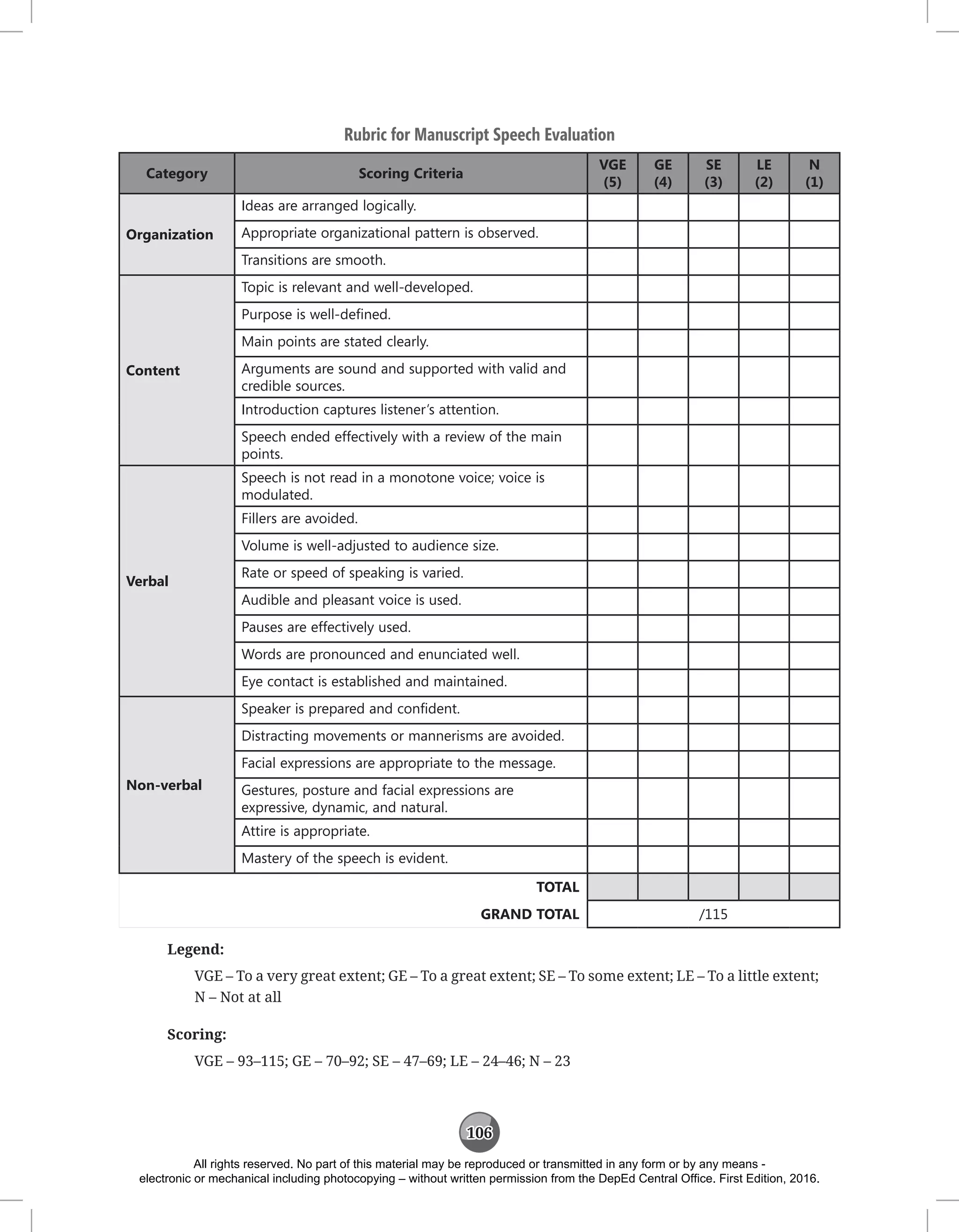 106
Rubric for Manuscript Speech Evaluation
Category Scoring Criteria
VGE
(5)
GE
(4)
SE
(3)
LE
(2)
N
(1)
Organization
Ideas are arranged logically.
Appropriate organizational pattern is observed.
Transitions are smooth.
Content
Topic is relevant and well-developed.
Purpose is well-defined.
Main points are stated clearly.
Arguments are sound and supported with valid and
credible sources.
Introduction captures listener’s attention.
Speech ended effectively with a review of the main
points.
Verbal
Speech is not read in a monotone voice; voice is
modulated.
Fillers are avoided.
Volume is well-adjusted to audience size.
Rate or speed of speaking is varied.
Audible and pleasant voice is used.
Pauses are effectively used.
Words are pronounced and enunciated well.
Eye contact is established and maintained.
Non-verbal
Speaker is prepared and confident.
Distracting movements or mannerisms are avoided.
Facial expressions are appropriate to the message.
Gestures, posture and facial expressions are
expressive, dynamic, and natural.
Attire is appropriate.
Mastery of the speech is evident.
TOTAL
GRAND TOTAL /115
Legend:
VGE – To a very great extent; GE – To a great extent; SE – To some extent; LE – To a little extent;
N – Not at all
Scoring:
VGE – 93–115; GE – 70–92; SE – 47–69; LE – 24–46; N – 23
All rights reserved. No part of this material may be reproduced or transmitted in any form or by any means -
electronic or mechanical including photocopying – without written permission from the DepEd Central Office. First Edition, 2016.
 
