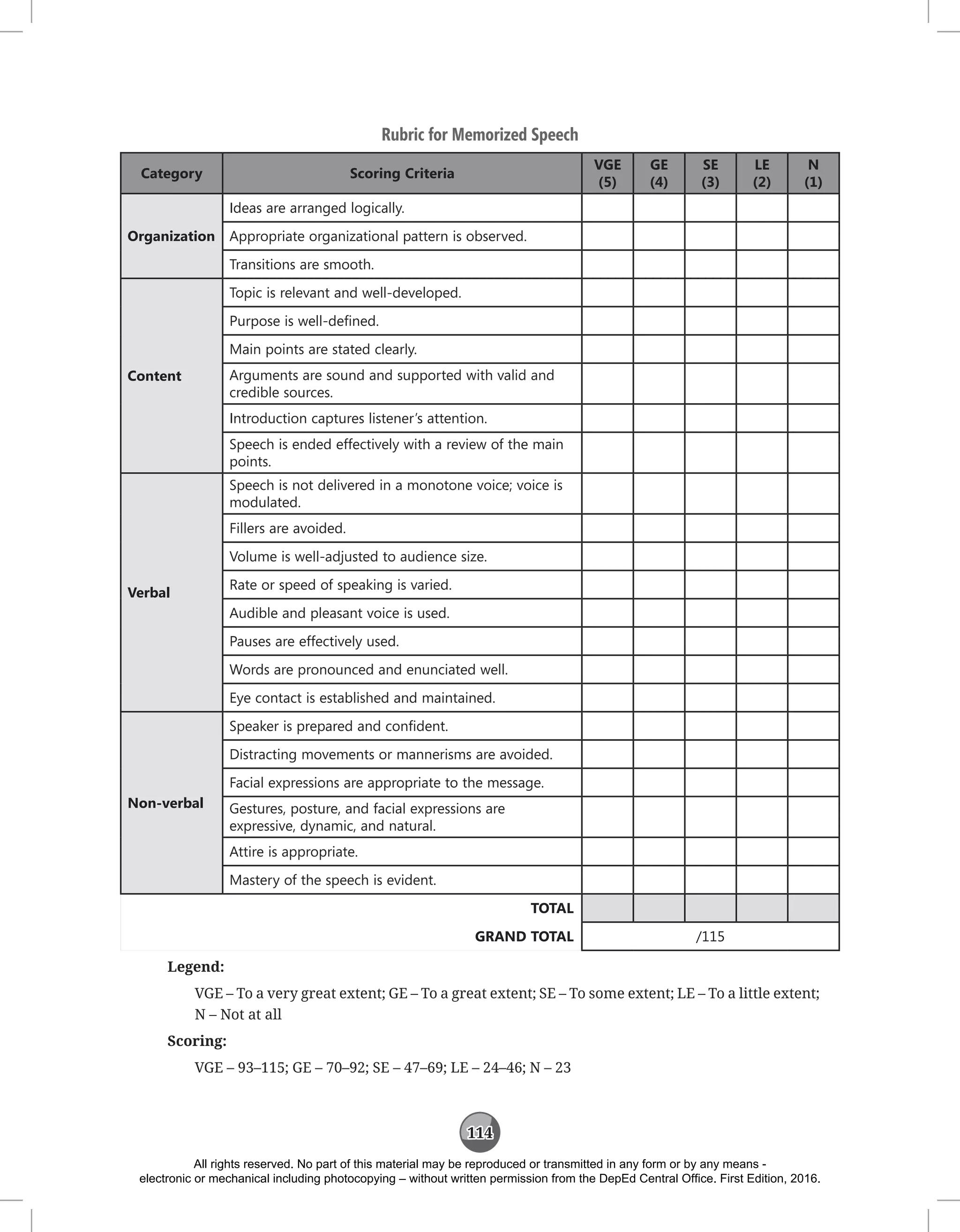 114
Rubric for Memorized Speech
Category Scoring Criteria
VGE
(5)
GE
(4)
SE
(3)
LE
(2)
N
(1)
Organization
Ideas are arranged logically.
Appropriate organizational pattern is observed.
Transitions are smooth.
Content
Topic is relevant and well-developed.
Purpose is well-defined.
Main points are stated clearly.
Arguments are sound and supported with valid and
credible sources.
Introduction captures listener’s attention.
Speech is ended effectively with a review of the main
points.
Verbal
Speech is not delivered in a monotone voice; voice is
modulated.
Fillers are avoided.
Volume is well-adjusted to audience size.
Rate or speed of speaking is varied.
Audible and pleasant voice is used.
Pauses are effectively used.
Words are pronounced and enunciated well.
Eye contact is established and maintained.
Non-verbal
Speaker is prepared and confident.
Distracting movements or mannerisms are avoided.
Facial expressions are appropriate to the message.
Gestures, posture, and facial expressions are
expressive, dynamic, and natural.
Attire is appropriate.
Mastery of the speech is evident.
TOTAL
GRAND TOTAL /115
Legend:
VGE – To a very great extent; GE – To a great extent; SE – To some extent; LE – To a little extent;
N – Not at all
Scoring:
VGE – 93–115; GE – 70–92; SE – 47–69; LE – 24–46; N – 23
All rights reserved. No part of this material may be reproduced or transmitted in any form or by any means -
electronic or mechanical including photocopying – without written permission from the DepEd Central Office. First Edition, 2016.
 