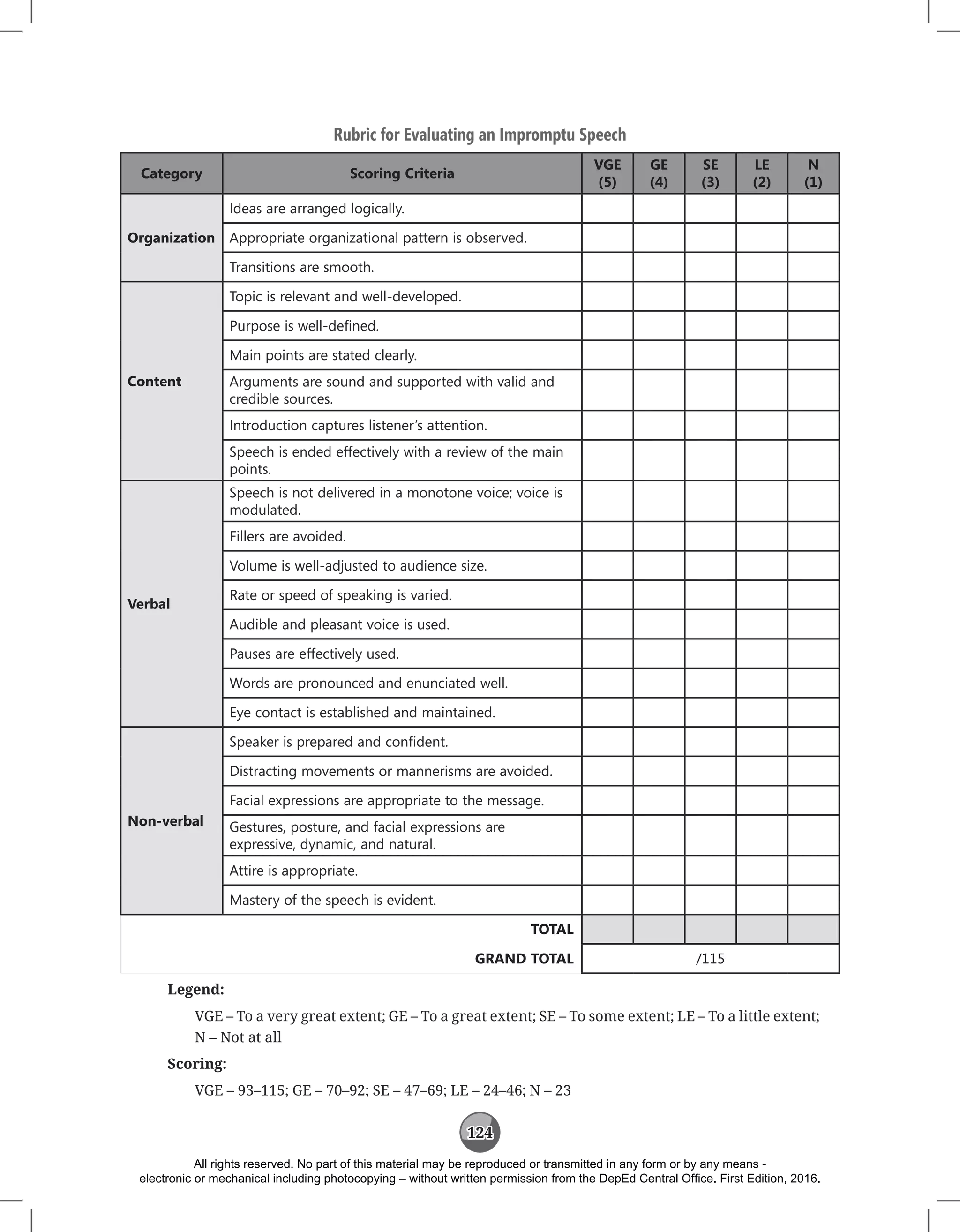 124
Rubric for Evaluating an Impromptu Speech
Category Scoring Criteria
VGE
(5)
GE
(4)
SE
(3)
LE
(2)
N
(1)
Organization
Ideas are arranged logically.
Appropriate organizational pattern is observed.
Transitions are smooth.
Content
Topic is relevant and well-developed.
Purpose is well-defined.
Main points are stated clearly.
Arguments are sound and supported with valid and
credible sources.
Introduction captures listener’s attention.
Speech is ended effectively with a review of the main
points.
Verbal
Speech is not delivered in a monotone voice; voice is
modulated.
Fillers are avoided.
Volume is well-adjusted to audience size.
Rate or speed of speaking is varied.
Audible and pleasant voice is used.
Pauses are effectively used.
Words are pronounced and enunciated well.
Eye contact is established and maintained.
Non-verbal
Speaker is prepared and confident.
Distracting movements or mannerisms are avoided.
Facial expressions are appropriate to the message.
Gestures, posture, and facial expressions are
expressive, dynamic, and natural.
Attire is appropriate.
Mastery of the speech is evident.
TOTAL
GRAND TOTAL /115
Legend:
VGE – To a very great extent; GE – To a great extent; SE – To some extent; LE – To a little extent;
N – Not at all
Scoring:
VGE – 93–115; GE – 70–92; SE – 47–69; LE – 24–46; N – 23
All rights reserved. No part of this material may be reproduced or transmitted in any form or by any means -
electronic or mechanical including photocopying – without written permission from the DepEd Central Office. First Edition, 2016.
 