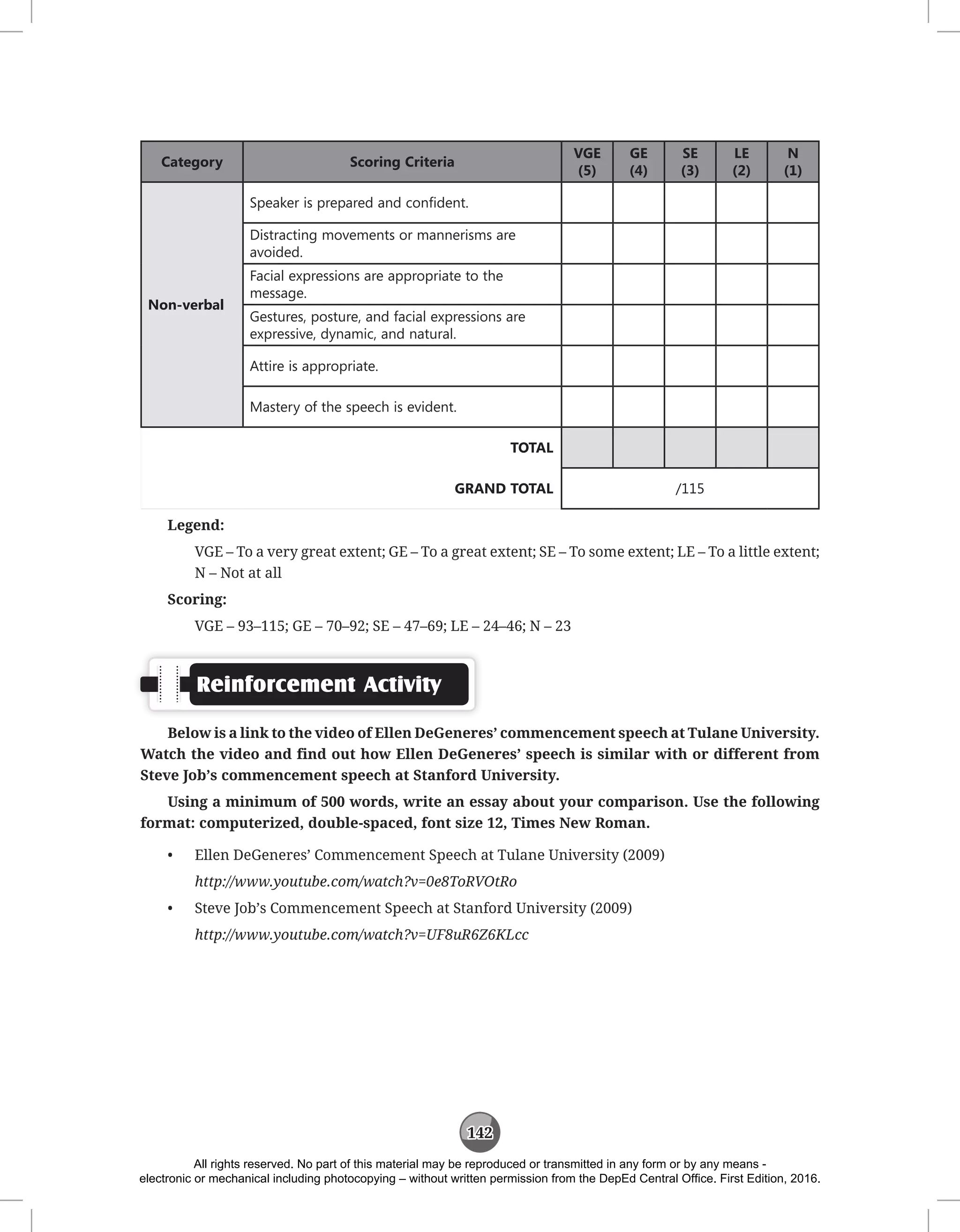 142
Category Scoring Criteria
VGE
(5)
GE
(4)
SE
(3)
LE
(2)
N
(1)
Non-verbal
Speaker is prepared and confident.
Distracting movements or mannerisms are
avoided.
Facial expressions are appropriate to the
message.
Gestures, posture, and facial expressions are
expressive, dynamic, and natural.
Attire is appropriate.
Mastery of the speech is evident.
TOTAL
GRAND TOTAL /115
Legend:
VGE – To a very great extent; GE – To a great extent; SE – To some extent; LE – To a little extent;
N – Not at all
Scoring:
VGE – 93–115; GE – 70–92; SE – 47–69; LE – 24–46; N – 23
Reinforcement Activity
Below is a link to the video of Ellen DeGeneres’ commencement speech at Tulane University.
Watch the video and find out how Ellen DeGeneres’ speech is similar with or different from
Steve Job’s commencement speech at Stanford University.
Using a minimum of 500 words, write an essay about your comparison. Use the following
format: computerized, double-spaced, font size 12, Times New Roman.
• Ellen DeGeneres’ Commencement Speech at Tulane University (2009)
http://www.youtube.com/watch?v=0e8ToRVOtRo
• Steve Job’s Commencement Speech at Stanford University (2009)
http://www.youtube.com/watch?v=UF8uR6Z6KLcc
All rights reserved. No part of this material may be reproduced or transmitted in any form or by any means -
electronic or mechanical including photocopying – without written permission from the DepEd Central Office. First Edition, 2016.
 