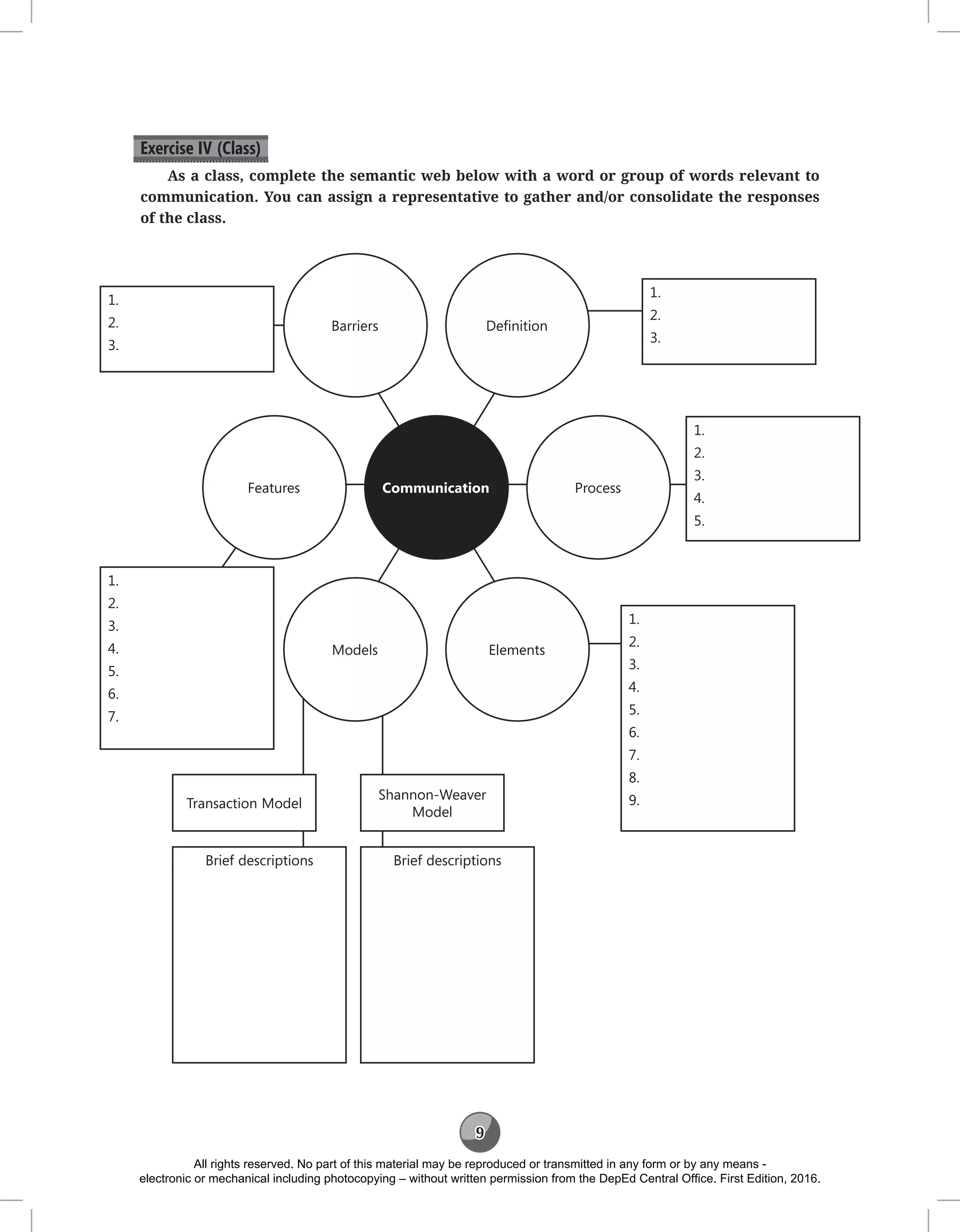 9
Exercise IV (Class)
As a class, complete the semantic web below with a word or group of words relevant to
communication. You can assign a representative to gather and/or consolidate the responses
of the class.
1.
2.
3.
4.
5.
1.
2.
3.
4.
5.
6.
7.
8.
9.
1.
2.
3.
4.
5.
6.
7.
1.
2.
3.
1.
2.
3.
Shannon-Weaver
Model
Brief descriptions
Transaction Model
Brief descriptions
Definition
Barriers
Models Elements
Communication
Features Process
All rights reserved. No part of this material may be reproduced or transmitted in any form or by any means -
electronic or mechanical including photocopying – without written permission from the DepEd Central Office. First Edition, 2016.
 