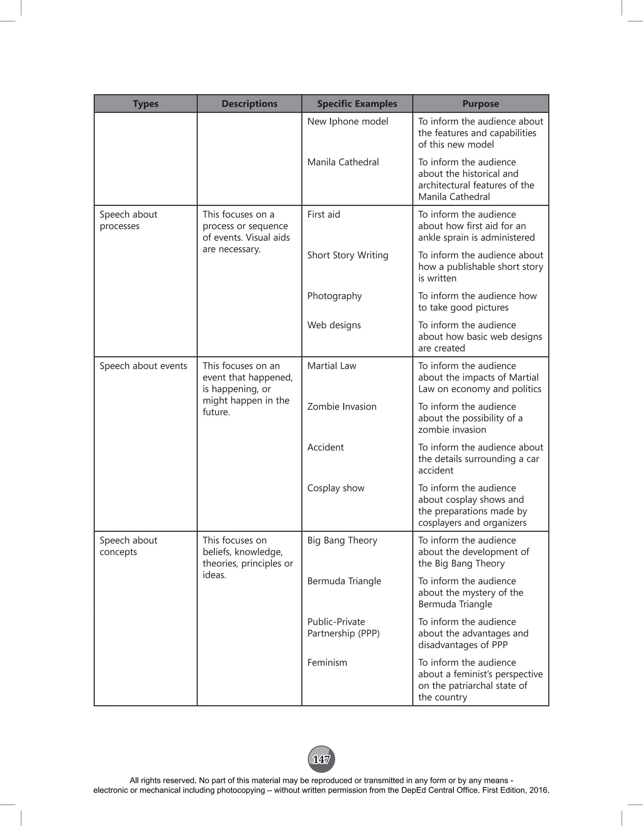 147
Types Descriptions Specific Examples Purpose
New Iphone model To inform the audience about
the features and capabilities
of this new model
Manila Cathedral To inform the audience
about the historical and
architectural features of the
Manila Cathedral
Speech about
processes
This focuses on a
process or sequence
of events. Visual aids
are necessary.
First aid To inform the audience
about how first aid for an
ankle sprain is administered
Short Story Writing To inform the audience about
how a publishable short story
is written
Photography To inform the audience how
to take good pictures
Web designs To inform the audience
about how basic web designs
are created
Speech about events This focuses on an
event that happened,
is happening, or
might happen in the
future.
Martial Law To inform the audience
about the impacts of Martial
Law on economy and politics
Zombie Invasion To inform the audience
about the possibility of a
zombie invasion
Accident To inform the audience about
the details surrounding a car
accident
Cosplay show To inform the audience
about cosplay shows and
the preparations made by
cosplayers and organizers
Speech about
concepts
This focuses on
beliefs, knowledge,
theories, principles or
ideas.
Big Bang Theory To inform the audience
about the development of
the Big Bang Theory
Bermuda Triangle To inform the audience
about the mystery of the
Bermuda Triangle
Public-Private
Partnership (PPP)
To inform the audience
about the advantages and
disadvantages of PPP
Feminism To inform the audience
about a feminist’s perspective
on the patriarchal state of
the country
All rights reserved. No part of this material may be reproduced or transmitted in any form or by any means -
electronic or mechanical including photocopying – without written permission from the DepEd Central Office. First Edition, 2016.
 