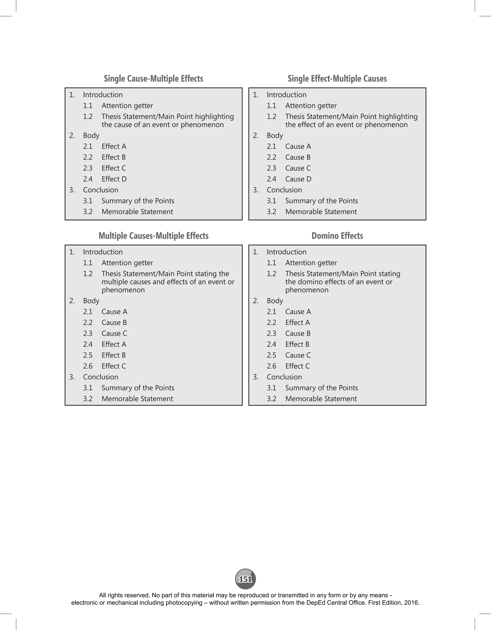 151
Single Cause-Multiple Effects
1. Introduction
1.1 Attention getter
1.2 Thesis Statement/Main Point highlighting
the cause of an event or phenomenon
2. Body
2.1 Effect A
2.2 Effect B
2.3 Effect C
2.4 Effect D
3. Conclusion
3.1 Summary of the Points
3.2 Memorable Statement
Single Effect-Multiple Causes
1. Introduction
1.1 Attention getter
1.2 Thesis Statement/Main Point highlighting
the effect of an event or phenomenon
2. Body
2.1 Cause A
2.2 Cause B
2.3 Cause C
2.4 Cause D
3. Conclusion
3.1 Summary of the Points
3.2 Memorable Statement
Multiple Causes-Multiple Effects
1. Introduction
1.1 Attention getter
1.2 Thesis Statement/Main Point stating the
multiple causes and effects of an event or
phenomenon
2. Body
2.1 Cause A
2.2 Cause B
2.3 Cause C
2.4 Effect A
2.5 Effect B
2.6 Effect C
3. Conclusion
3.1 Summary of the Points
3.2 Memorable Statement
Domino Effects
1. Introduction
1.1 Attention getter
1.2 Thesis Statement/Main Point stating
the domino effects of an event or
phenomenon
2. Body
2.1 Cause A
2.2 Effect A
2.3 Cause B
2.4 Effect B
2.5 Cause C
2.6 Effect C
3. Conclusion
3.1 Summary of the Points
3.2 Memorable Statement
All rights reserved. No part of this material may be reproduced or transmitted in any form or by any means -
electronic or mechanical including photocopying – without written permission from the DepEd Central Office. First Edition, 2016.
 