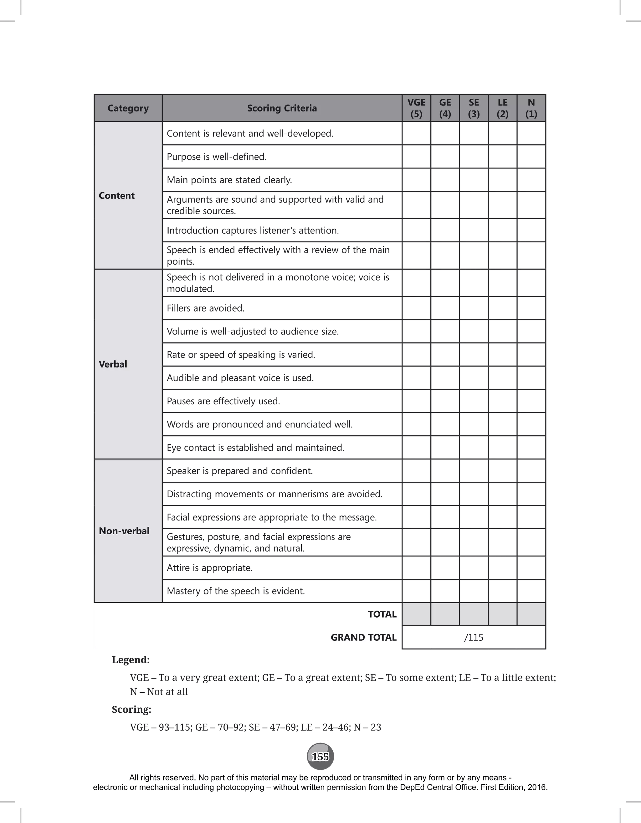 155
Category Scoring Criteria
VGE
(5)
GE
(4)
SE
(3)
LE
(2)
N
(1)
Content
Content is relevant and well-developed.
Purpose is well-defined.
Main points are stated clearly.
Arguments are sound and supported with valid and
credible sources.
Introduction captures listener’s attention.
Speech is ended effectively with a review of the main
points.
Verbal
Speech is not delivered in a monotone voice; voice is
modulated.
Fillers are avoided.
Volume is well-adjusted to audience size.
Rate or speed of speaking is varied.
Audible and pleasant voice is used.
Pauses are effectively used.
Words are pronounced and enunciated well.
Eye contact is established and maintained.
Non-verbal
Speaker is prepared and confident.
Distracting movements or mannerisms are avoided.
Facial expressions are appropriate to the message.
Gestures, posture, and facial expressions are
expressive, dynamic, and natural.
Attire is appropriate.
Mastery of the speech is evident.
TOTAL
GRAND TOTAL /115
Legend:
VGE – To a very great extent; GE – To a great extent; SE – To some extent; LE – To a little extent;
N – Not at all
Scoring:
VGE – 93–115; GE – 70–92; SE – 47–69; LE – 24–46; N – 23
All rights reserved. No part of this material may be reproduced or transmitted in any form or by any means -
electronic or mechanical including photocopying – without written permission from the DepEd Central Office. First Edition, 2016.
 