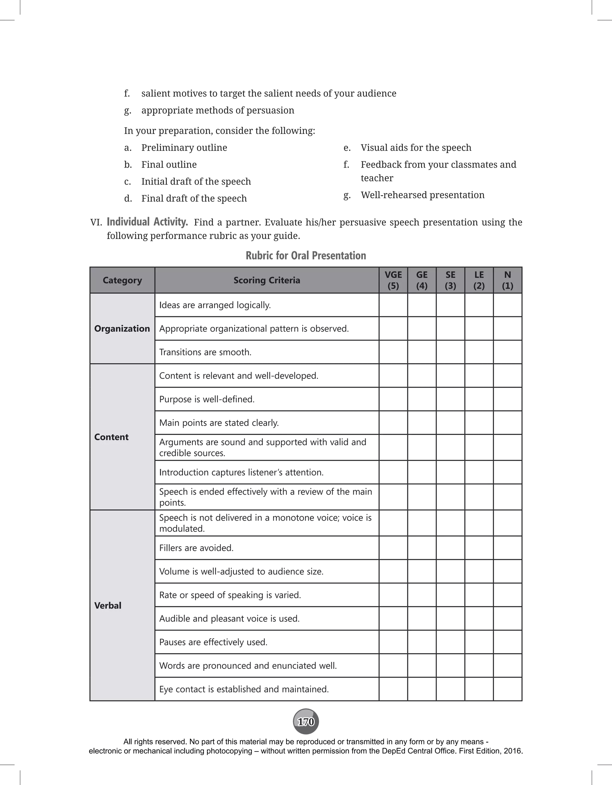 170
f. salient motives to target the salient needs of your audience
g. appropriate methods of persuasion
In your preparation, consider the following:
a. Preliminary outline
b. Final outline
c. Initial draft of the speech
d. Final draft of the speech
e. Visual aids for the speech
f. Feedback from your classmates and
teacher
g. Well-rehearsed presentation
VI. Individual Activity. Find a partner. Evaluate his/her persuasive speech presentation using the
following performance rubric as your guide.
Rubric for Oral Presentation
Category Scoring Criteria
VGE
(5)
GE
(4)
SE
(3)
LE
(2)
N
(1)
Organization
Ideas are arranged logically.
Appropriate organizational pattern is observed.
Transitions are smooth.
Content
Content is relevant and well-developed.
Purpose is well-defined.
Main points are stated clearly.
Arguments are sound and supported with valid and
credible sources.
Introduction captures listener’s attention.
Speech is ended effectively with a review of the main
points.
Verbal
Speech is not delivered in a monotone voice; voice is
modulated.
Fillers are avoided.
Volume is well-adjusted to audience size.
Rate or speed of speaking is varied.
Audible and pleasant voice is used.
Pauses are effectively used.
Words are pronounced and enunciated well.
Eye contact is established and maintained.
All rights reserved. No part of this material may be reproduced or transmitted in any form or by any means -
electronic or mechanical including photocopying – without written permission from the DepEd Central Office. First Edition, 2016.
 