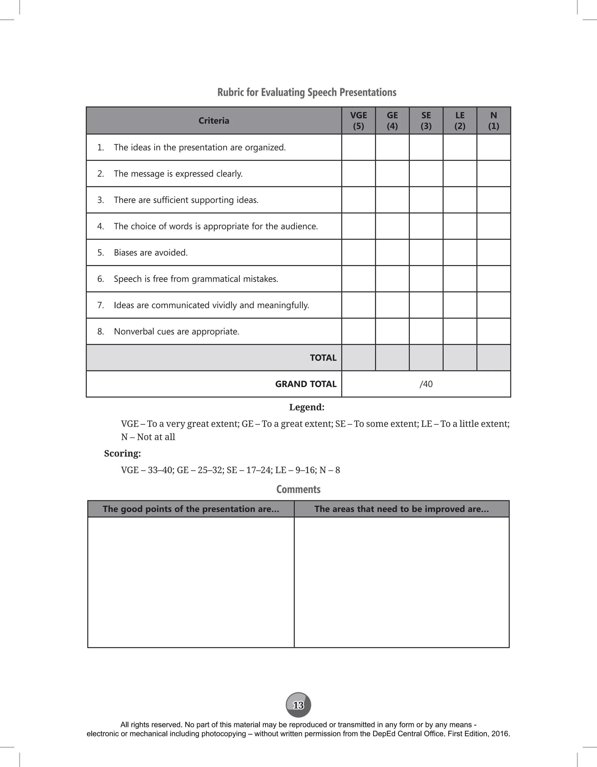 13
Rubric for Evaluating Speech Presentations
Criteria
VGE
(5)
GE
(4)
SE
(3)
LE
(2)
N
(1)
1. The ideas in the presentation are organized.
2. The message is expressed clearly.
3. There are sufficient supporting ideas.
4. The choice of words is appropriate for the audience.
5. Biases are avoided.
6. Speech is free from grammatical mistakes.
7. Ideas are communicated vividly and meaningfully.
8. Nonverbal cues are appropriate.
TOTAL
GRAND TOTAL /40
Legend:
VGE – To a very great extent; GE – To a great extent; SE – To some extent; LE – To a little extent;
N – Not at all
Scoring:
VGE – 33–40; GE – 25–32; SE – 17–24; LE – 9–16; N – 8
Comments
The good points of the presentation are… The areas that need to be improved are…
All rights reserved. No part of this material may be reproduced or transmitted in any form or by any means -
electronic or mechanical including photocopying – without written permission from the DepEd Central Office. First Edition, 2016.
 