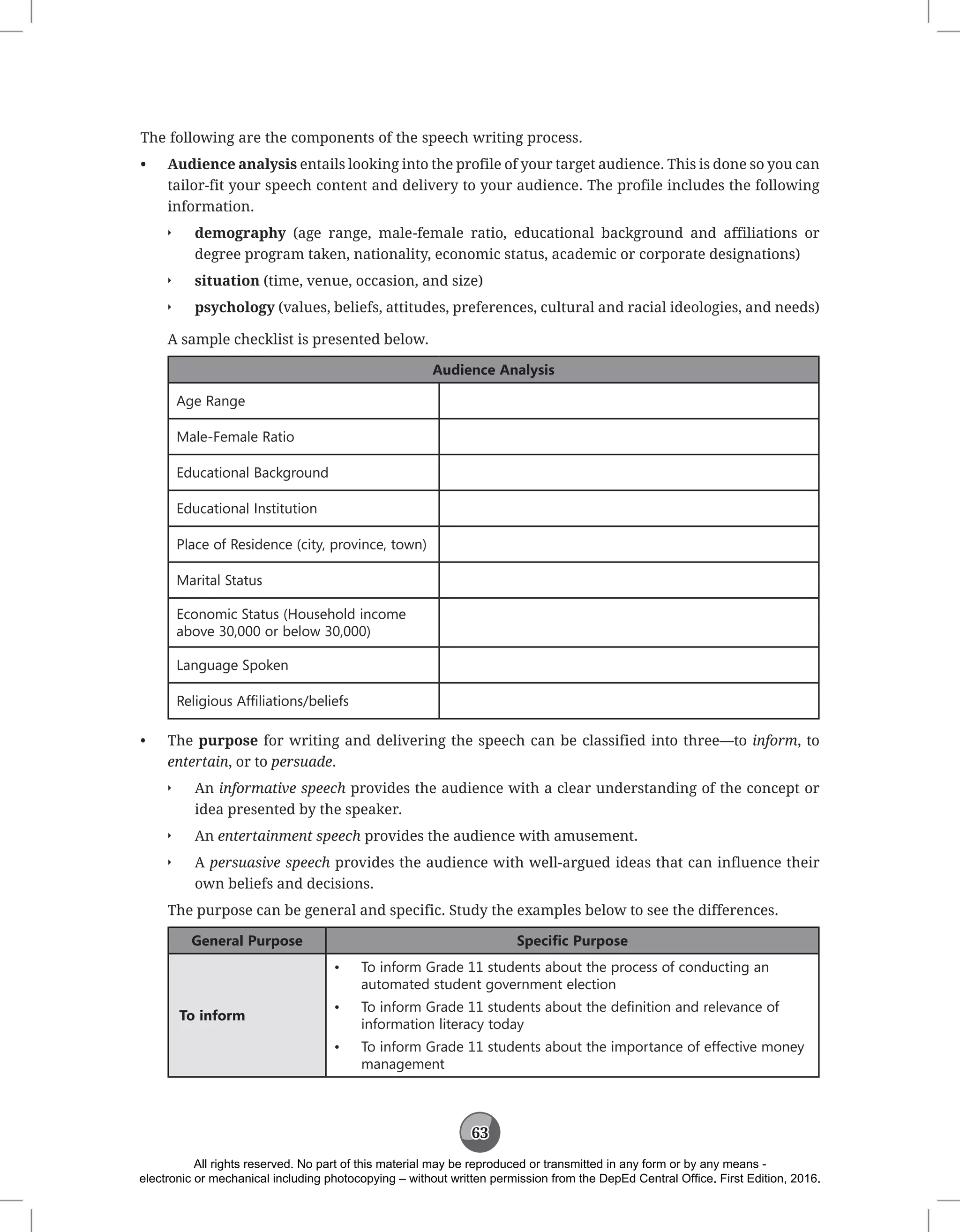 63
The following are the components of the speech writing process.
• Audience analysis entails looking into the profile of your target audience. This is done so you can
tailor-fit your speech content and delivery to your audience. The profile includes the following
information.
Q
Q demography (age range, male-female ratio, educational background and affiliations or
degree program taken, nationality, economic status, academic or corporate designations)
Q
Q situation (time, venue, occasion, and size)
Q
Q psychology (values, beliefs, attitudes, preferences, cultural and racial ideologies, and needs)
A sample checklist is presented below.
Audience Analysis
Age Range
Male-Female Ratio
Educational Background
Educational Institution
Place of Residence (city, province, town)
Marital Status
Economic Status (Household income
above 30,000 or below 30,000)
Language Spoken
Religious Affiliations/beliefs
• The purpose for writing and delivering the speech can be classified into three—to inform, to
entertain, or to persuade.
Q
Q An informative speech provides the audience with a clear understanding of the concept or
idea presented by the speaker.
Q
Q An entertainment speech provides the audience with amusement.
Q
Q A persuasive speech provides the audience with well-argued ideas that can influence their
own beliefs and decisions.
The purpose can be general and specific. Study the examples below to see the differences.
General Purpose Specific Purpose
To inform
• To inform Grade 11 students about the process of conducting an
automated student government election
• To inform Grade 11 students about the definition and relevance of
information literacy today
• To inform Grade 11 students about the importance of effective money
management
All rights reserved. No part of this material may be reproduced or transmitted in any form or by any means -
electronic or mechanical including photocopying – without written permission from the DepEd Central Office. First Edition, 2016.
 