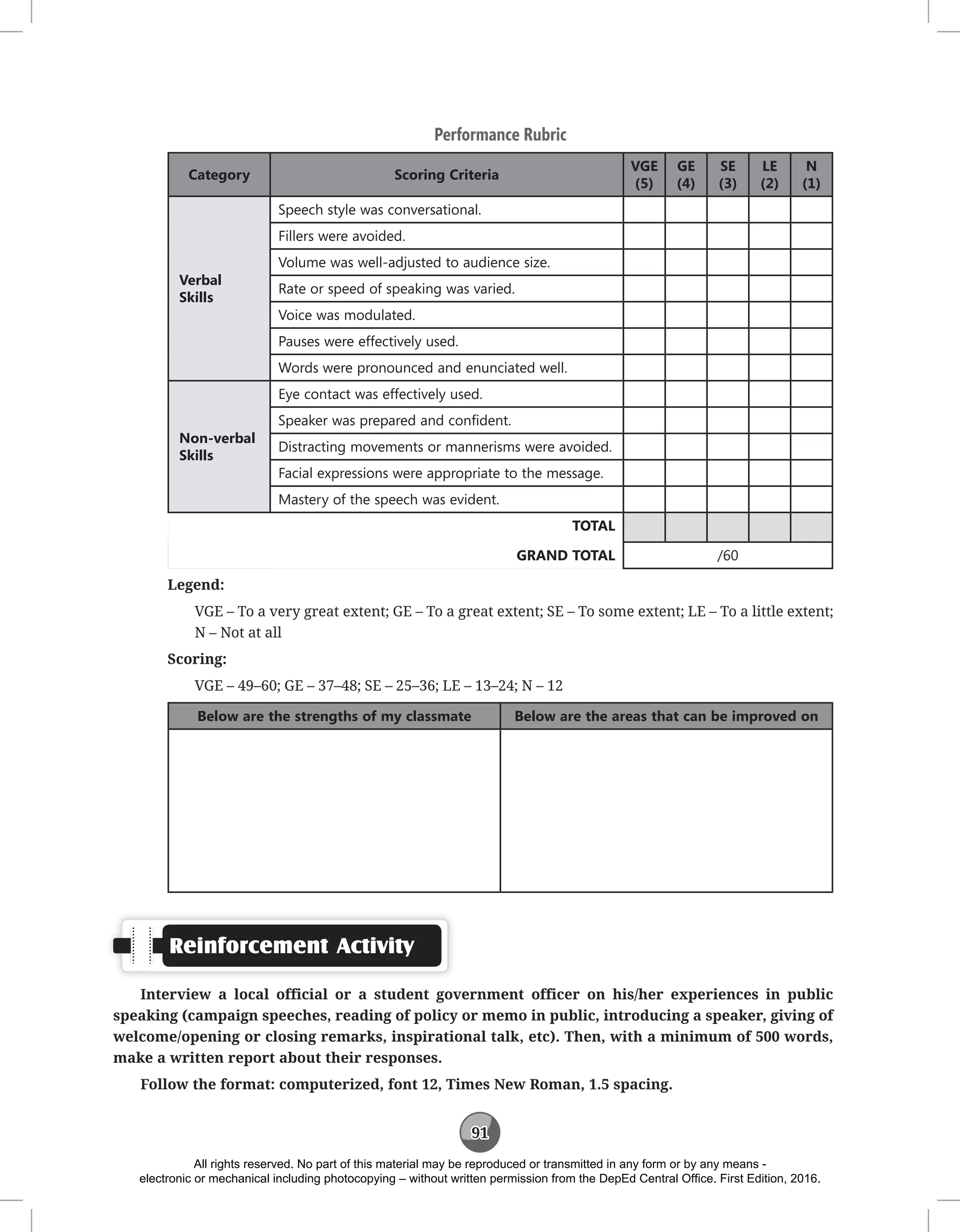 91
Performance Rubric
Category Scoring Criteria
VGE
(5)
GE
(4)
SE
(3)
LE
(2)
N
(1)
Verbal
Skills
Speech style was conversational.
Fillers were avoided.
Volume was well-adjusted to audience size.
Rate or speed of speaking was varied.
Voice was modulated.
Pauses were effectively used.
Words were pronounced and enunciated well.
Non-verbal
Skills
Eye contact was effectively used.
Speaker was prepared and confident.
Distracting movements or mannerisms were avoided.
Facial expressions were appropriate to the message.
Mastery of the speech was evident.
TOTAL
GRAND TOTAL /60
Legend:
VGE – To a very great extent; GE – To a great extent; SE – To some extent; LE – To a little extent;
N – Not at all
Scoring:
VGE – 49–60; GE – 37–48; SE – 25–36; LE – 13–24; N – 12
Below are the strengths of my classmate Below are the areas that can be improved on
Reinforcement Activity
Interview a local official or a student government officer on his/her experiences in public
speaking (campaign speeches, reading of policy or memo in public, introducing a speaker, giving of
welcome/opening or closing remarks, inspirational talk, etc). Then, with a minimum of 500 words,
make a written report about their responses.
Follow the format: computerized, font 12, Times New Roman, 1.5 spacing.
All rights reserved. No part of this material may be reproduced or transmitted in any form or by any means -
electronic or mechanical including photocopying – without written permission from the DepEd Central Office. First Edition, 2016.
 