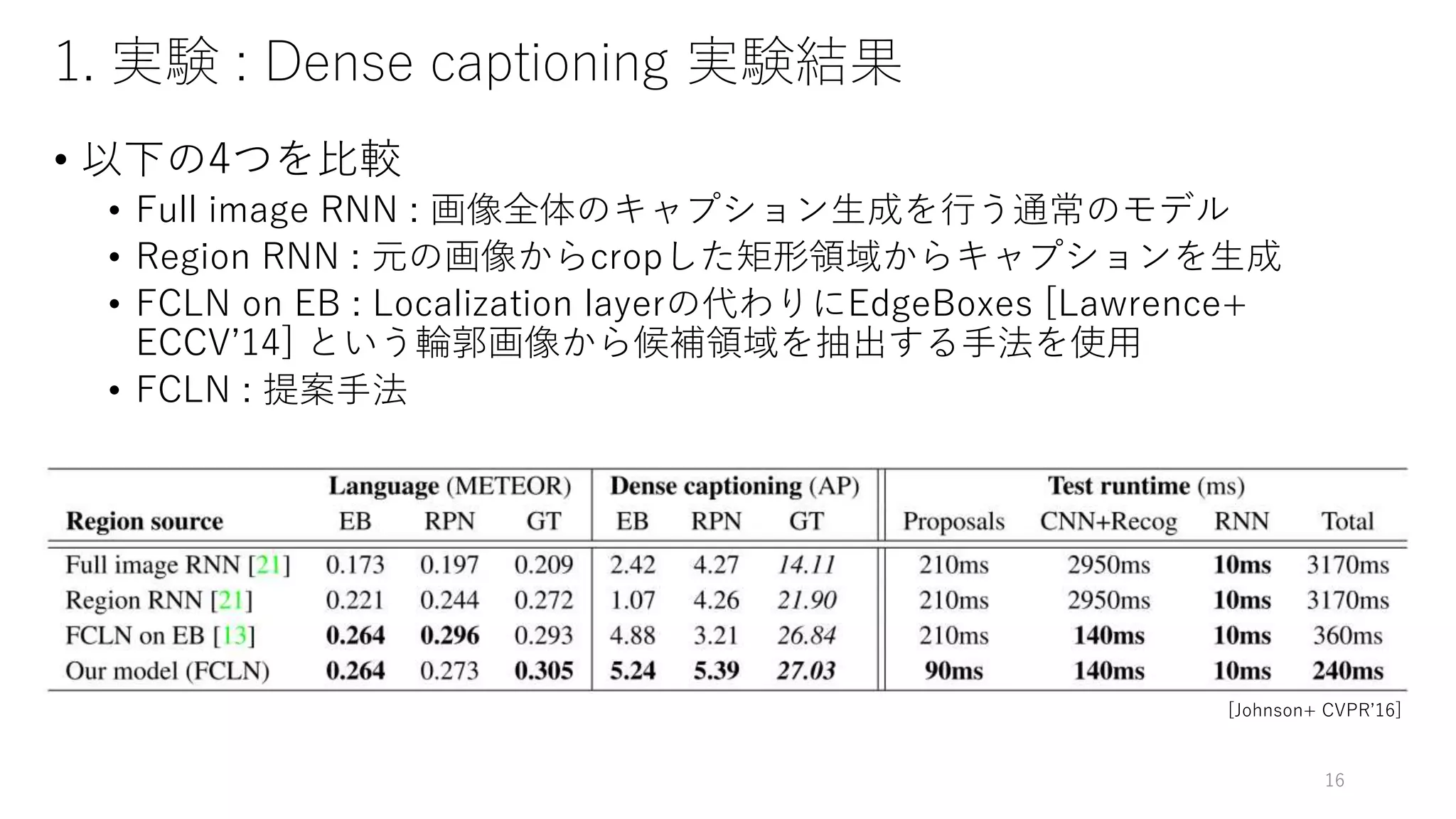 1. 実験 : Dense captioning 実験結果
• 以下の4つを比較
• Full image RNN : 画像全体のキャプション生成を行う通常のモデル
• Region RNN : 元の画像からcropした矩形領域からキャプションを生成
• FCLN on EB : Localization layerの代わりにEdgeBoxes [Lawrence+
ECCV’14] という輪郭画像から候補領域を抽出する手法を使用
• FCLN : 提案手法
16
[Johnson+ CVPR’16]
 