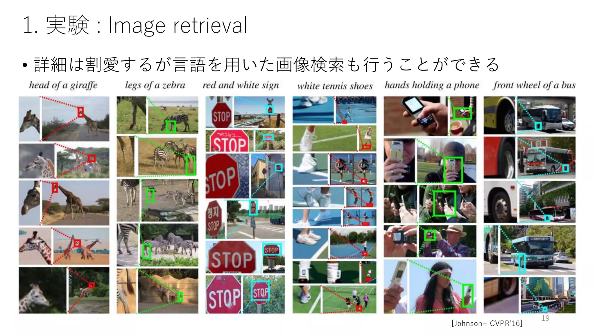 1. 実験 : Image retrieval
• 詳細は割愛するが言語を用いた画像検索も行うことができる
19
[Johnson+ CVPR’16]
 