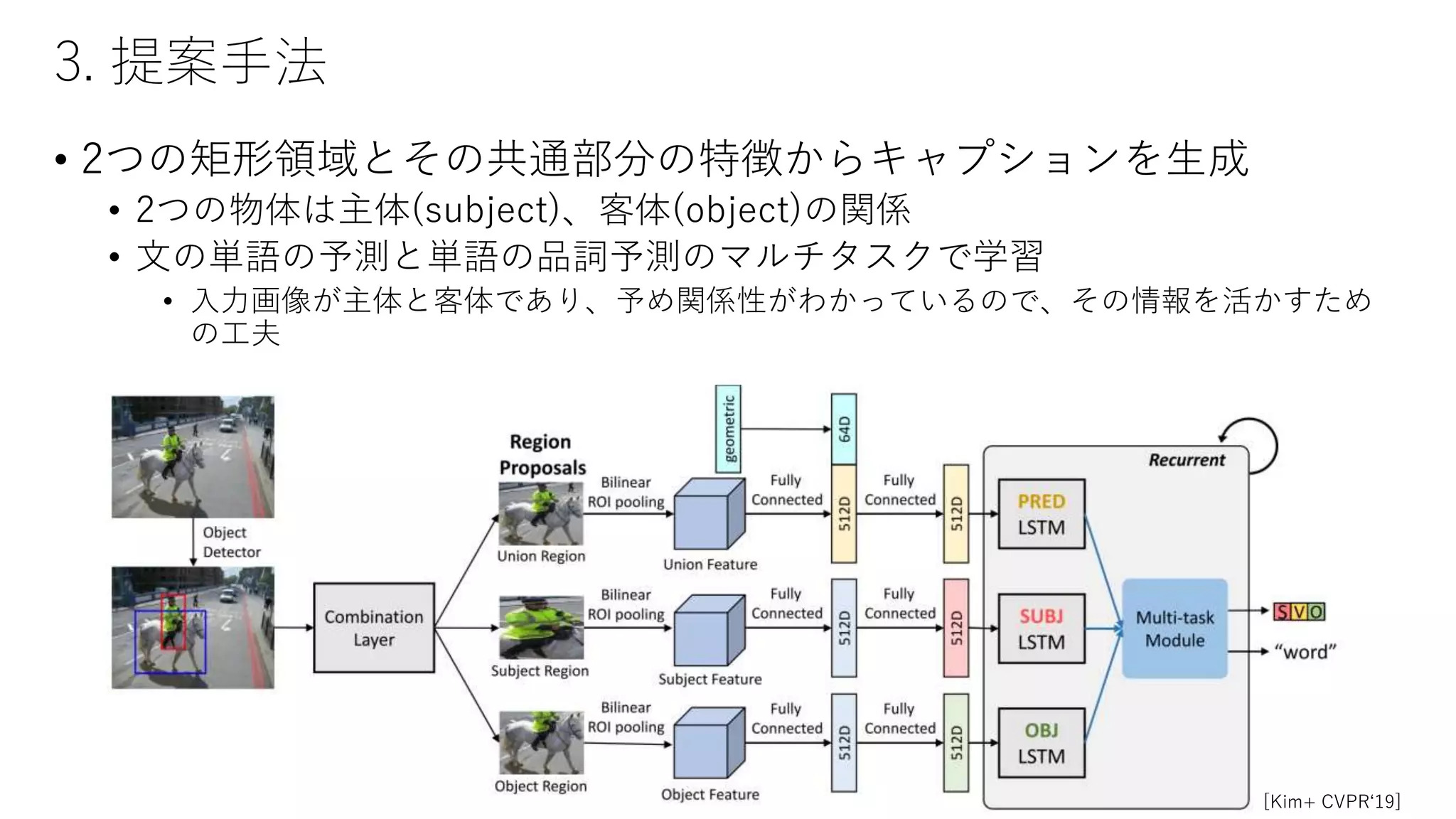 3. 提案手法
• 2つの矩形領域とその共通部分の特徴からキャプションを生成
• 2つの物体は主体(subject)、客体(object)の関係
• 文の単語の予測と単語の品詞予測のマルチタスクで学習
• 入力画像が主体と客体であり、予め関係性がわかっているので、その情報を活かすため
の工夫
34
[Kim+ CVPR‘19]
 