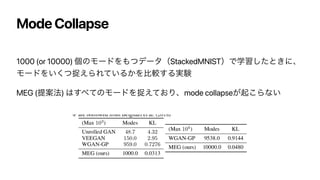 Mode Collapse
1000 (or 10000) ‫ݸ‬ͷϞʔυΛ΋ͭσʔλʢStackedMNISTʣͰֶशͨ͠ͱ͖ʹɺ
ϞʔυΛ͍ͭ͘ଊ͑ΒΕ͍ͯΔ͔Λൺֱ͢Δ࣮‫ݧ‬


MEG (ఏҊ๏) ͸͢΂ͯͷϞʔυΛଊ͓͑ͯΓɺmode collapse͕‫͜ى‬Βͳ͍
 