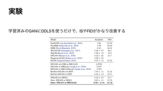 ࣮‫ݧ‬
ֶशࡁΈͷGANʹDDLSΛ࢖͏͚ͩͰɺIS΍FID͕͔ͳΓվળ͢Δ
 