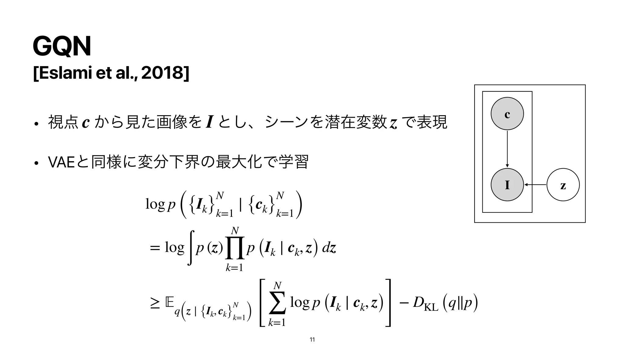 GQN
[Eslami et al.,2018]
• ࢹ఺ ͔Β‫ͨݟ‬ը૾Λ ͱ͠ɺγʔϯΛજࡏม਺ Ͱද‫ݱ‬


• VAEͱಉ༷ʹม෼Լքͷ࠷େԽͰֶश
c I z
z
I
c
log p ({Ik}
N
k=1
∣ {ck}
N
k=1)
= log
∫
p (z)
N
∏
k=1
p (Ik ∣ ck, z) dz
≥
𝔼
q(z ∣ {Ik, ck}
N
k=1) [
N
∑
k=1
log p (Ik ∣ ck, z)
]
− DKL (q∥p)
11
 
