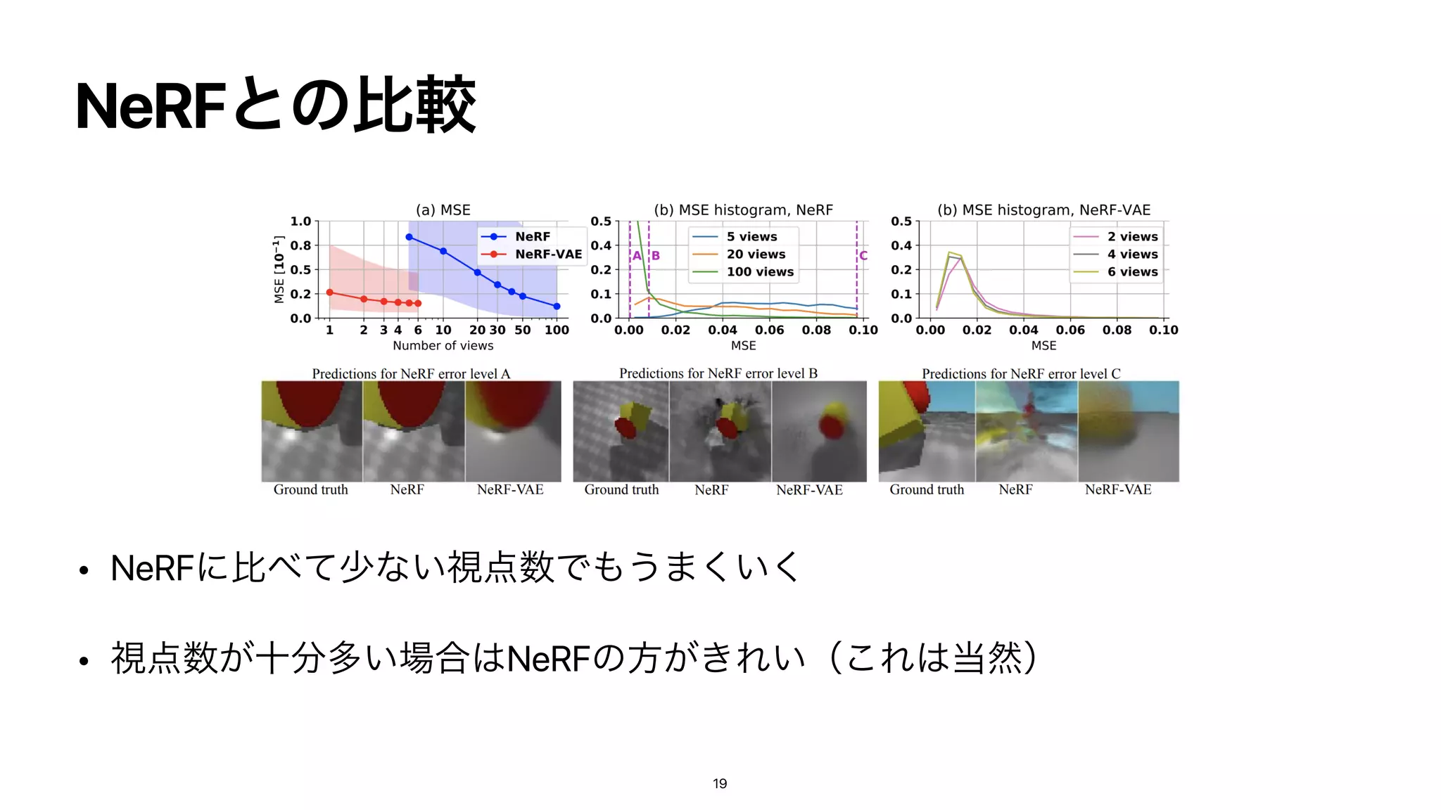 NeRFͱͷൺֱ
• NeRFʹൺ΂ͯগͳ͍ࢹ఺਺Ͱ΋͏·͍͘͘


• ࢹ఺਺͕े෼ଟ͍৔߹͸NeRFͷํ͕͖Ε͍ʢ͜Ε͸౰વʣ
19
 