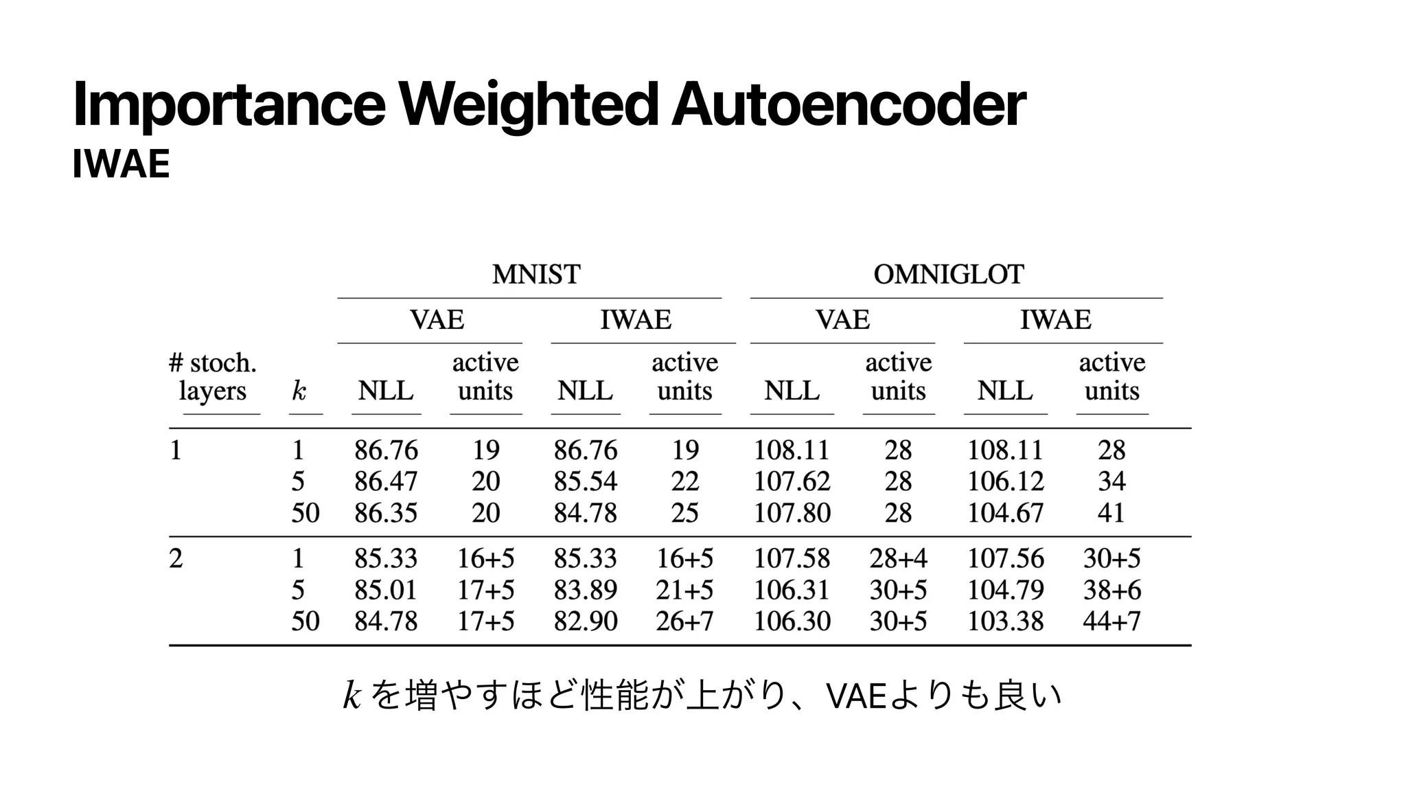 Importance Weighted Autoencoder
IWAE
Λ૿΍͢΄Ͳੑೳ্͕͕ΓɺVAEΑΓ΋ྑ͍
k
 