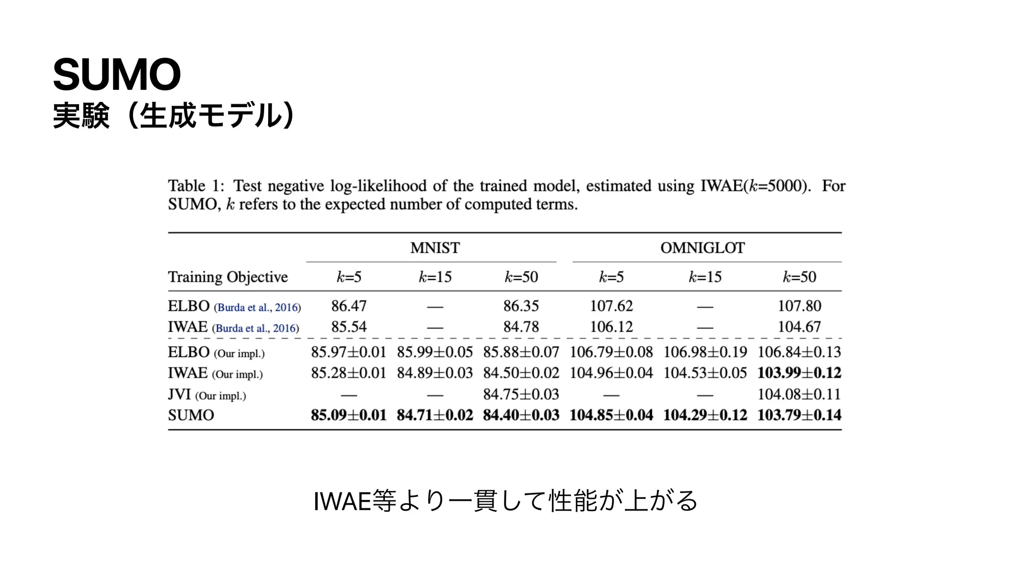 SUMO
࣮‫ݧ‬ʢੜ੒Ϟσϧʣ
IWAE౳ΑΓҰ؏ͯ͠ੑೳ্͕͕Δ
 
