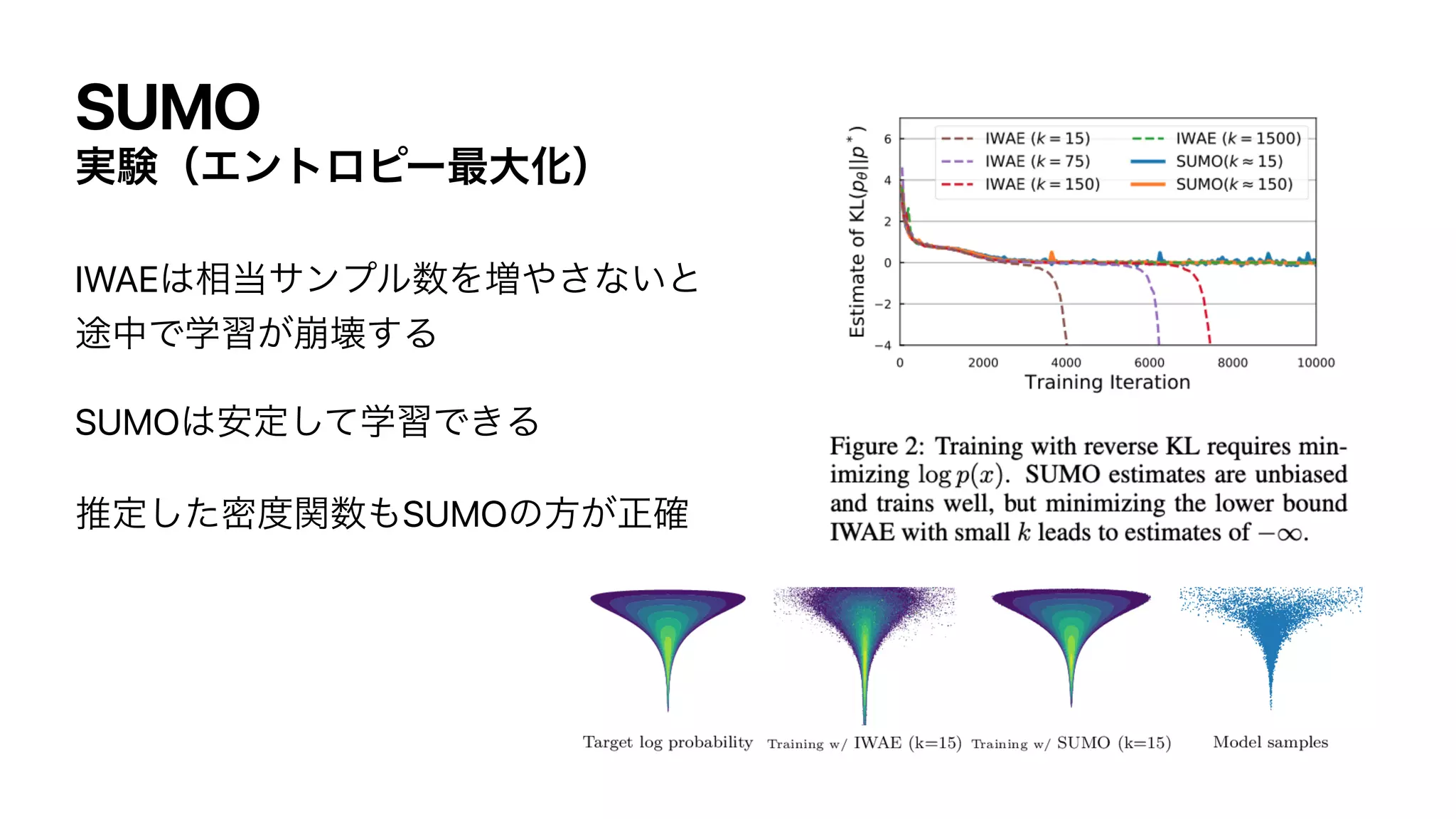 ࣮‫ݧ‬ʢΤϯτϩϐʔ࠷େԽʣ
IWAE͸૬౰αϯϓϧ਺Λ૿΍͞ͳ͍ͱ
్தͰֶश่͕յ͢Δ


SUMO͸҆ఆֶͯ͠शͰ͖Δ


ਪఆͨ͠ີ౓ؔ਺΋SUMOͷํ͕ਖ਼֬
SUMO
 