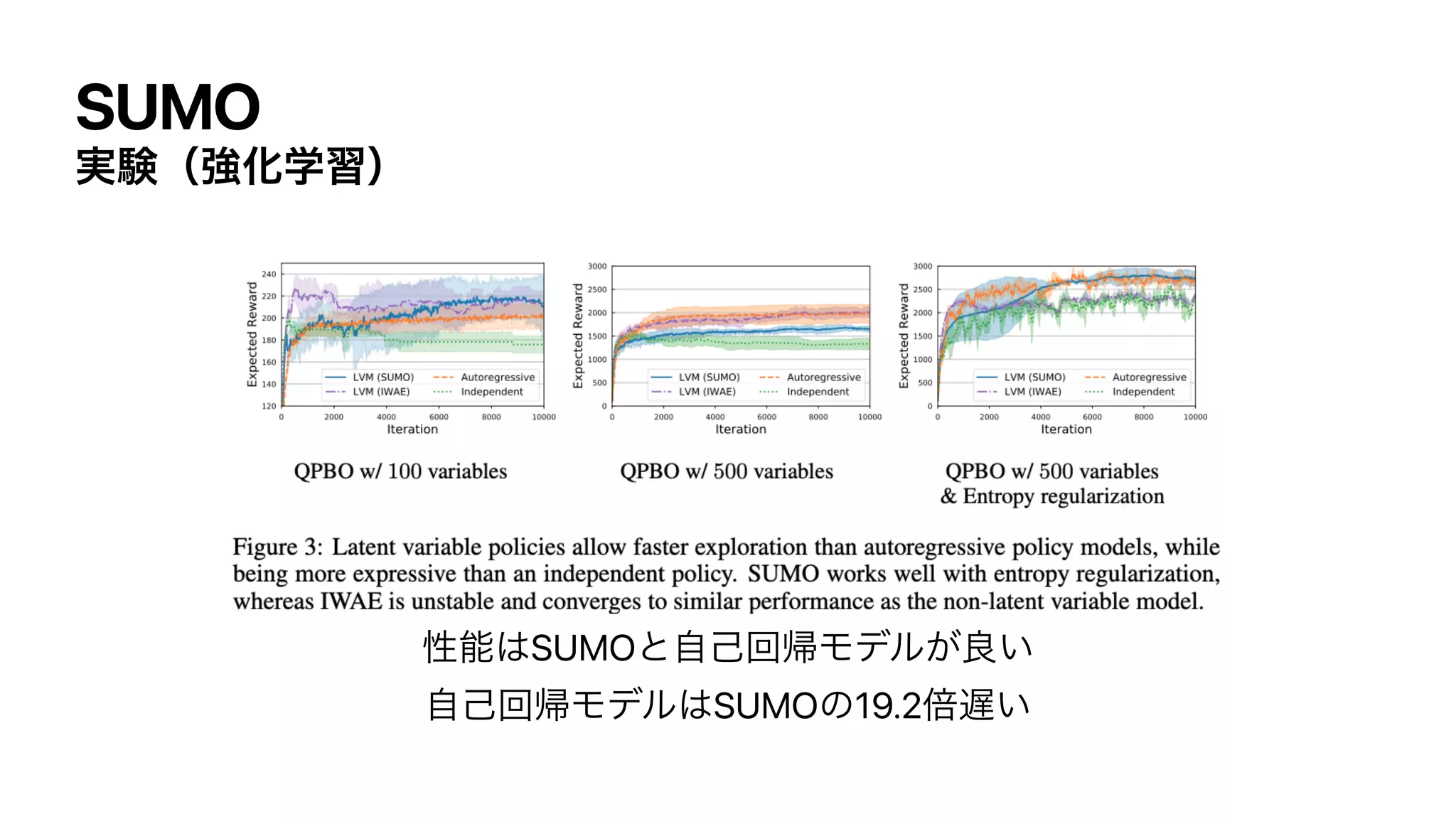 SUMO
࣮‫ݧ‬ʢ‫ڧ‬Խֶशʣ
ੑೳ͸SUMOͱࣗ‫ݾ‬ճ‫ؼ‬Ϟσϧ͕ྑ͍
ࣗ‫ݾ‬ճ‫ؼ‬Ϟσϧ͸SUMOͷ19.2ഒ஗͍
 