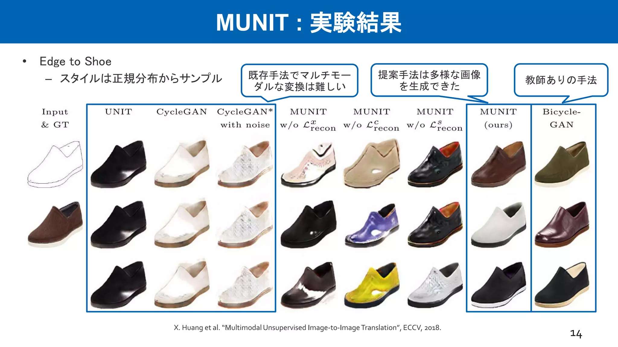 MUNIT : 実験結果
• Edge to Shoe
– スタイルは正規分布からサンプル
14X. Huang et al. “﻿MultimodalUnsupervised Image-to-ImageTranslation”, ECCV, 2018.
既存手法でマルチモー
ダルな変換は難しい
提案手法は多様な画像
を生成できた
教師ありの手法
 