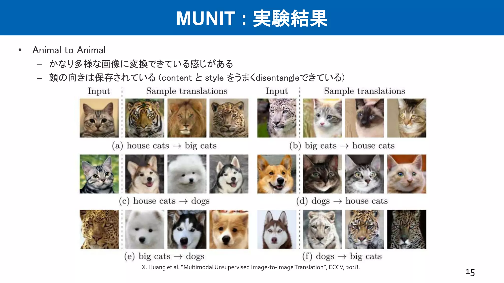 MUNIT : 実験結果
• Animal to Animal
– かなり多様な画像に変換できている感じがある
– 顔の向きは保存されている (content と style をうまくdisentangleできている)
15X. Huang et al. “﻿MultimodalUnsupervised Image-to-ImageTranslation”, ECCV, 2018.
 