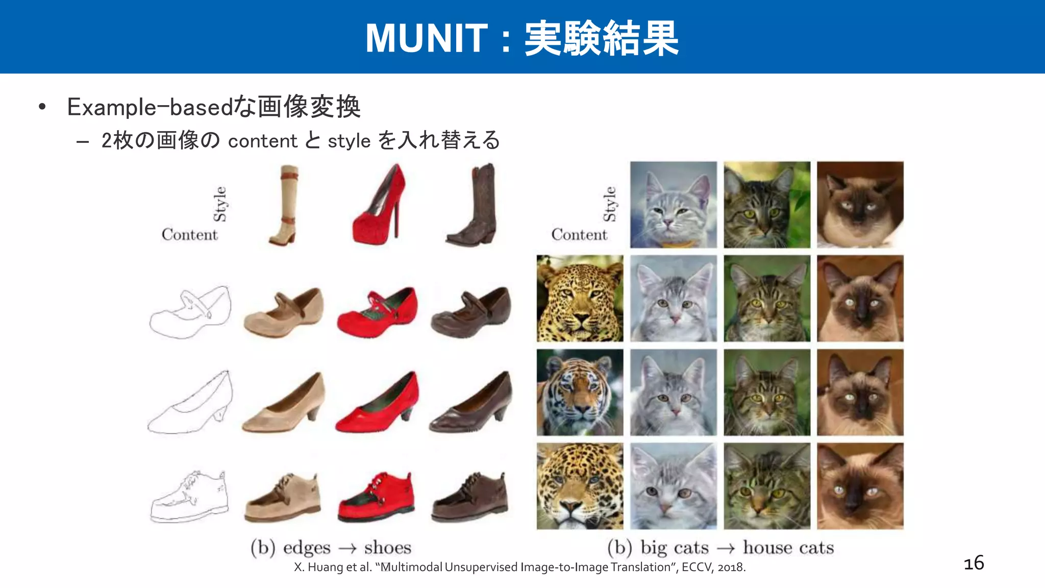 MUNIT : 実験結果
• Example-basedな画像変換
– 2枚の画像の content と style を入れ替える
16X. Huang et al. “﻿MultimodalUnsupervised Image-to-ImageTranslation”, ECCV, 2018.
 