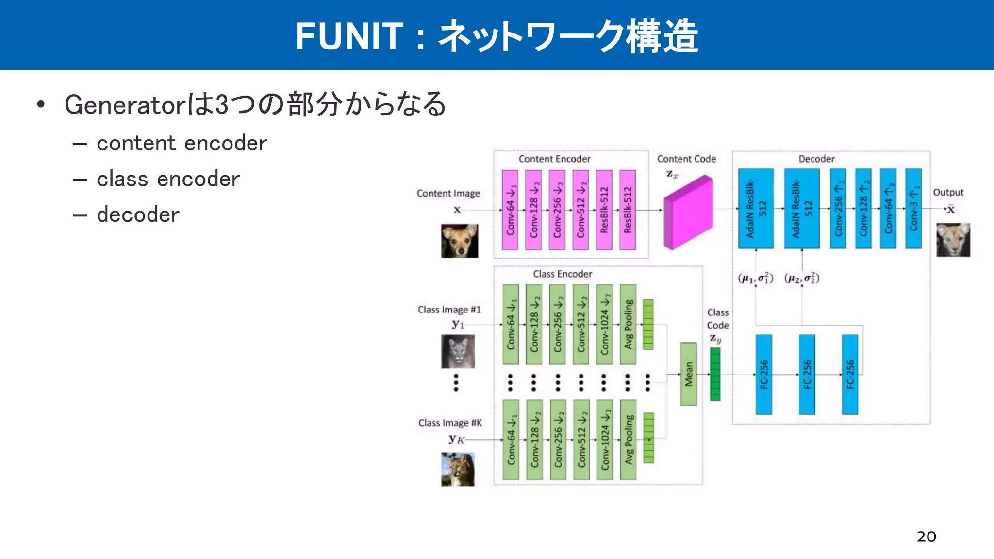 FUNIT : ネットワーク構造
• Generatorは3つの部分からなる
– content encoder
– class encoder
– decoder
20
 