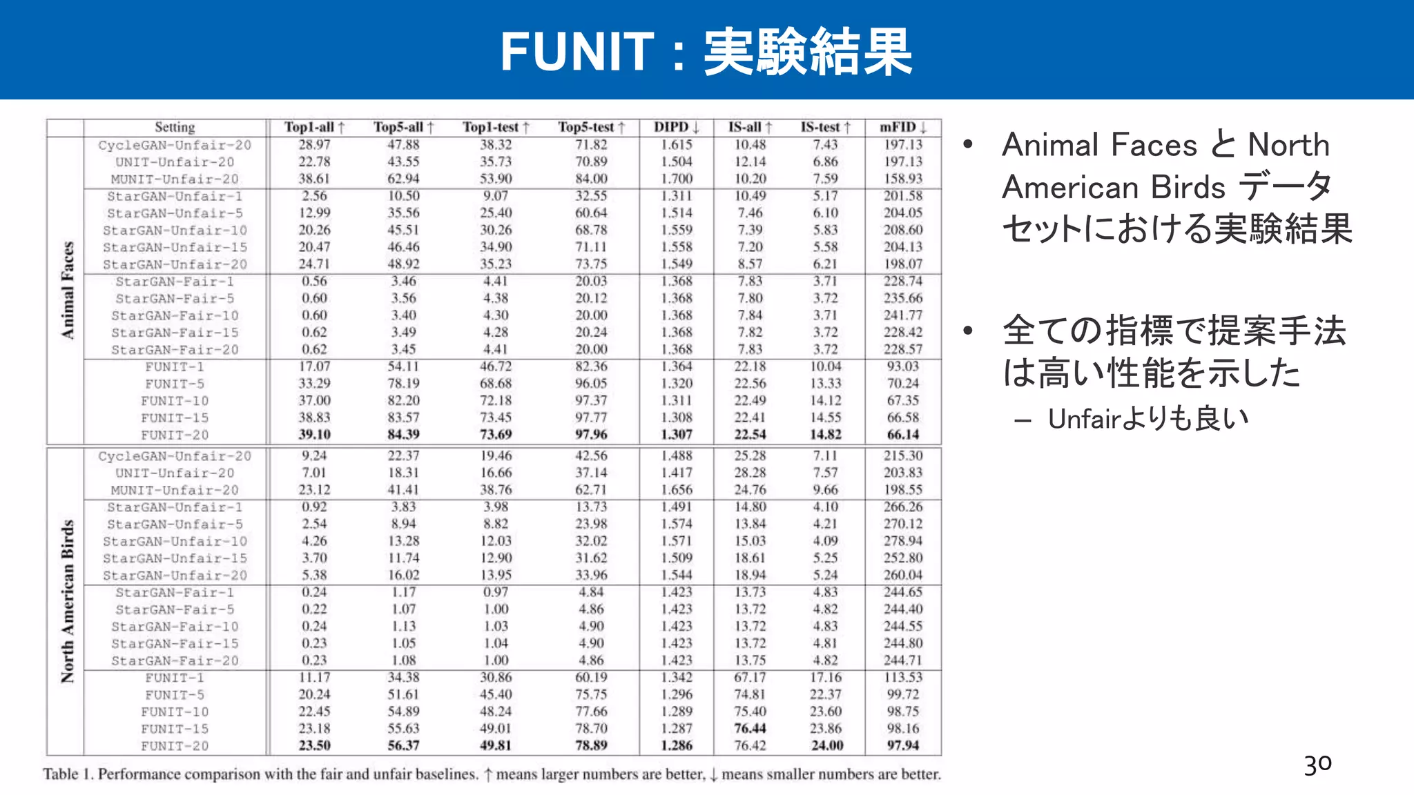 FUNIT : 実験結果
• Animal Faces と North
American Birds データ
セットにおける実験結果
• 全ての指標で提案手法
は高い性能を示した
– Unfairよりも良い
30
 