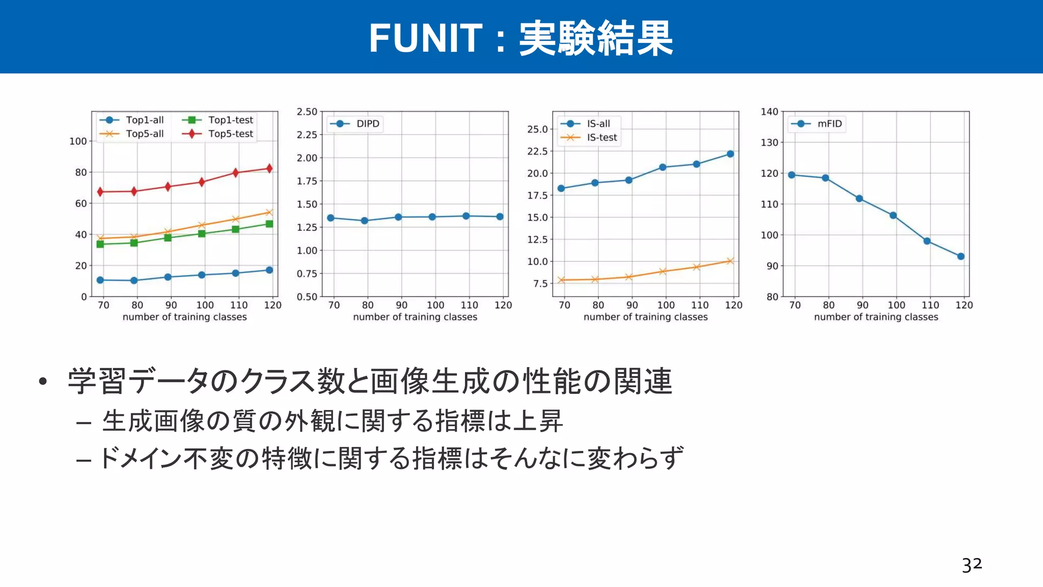 FUNIT : 実験結果
• 学習データのクラス数と画像生成の性能の関連
– 生成画像の質の外観に関する指標は上昇
– ドメイン不変の特徴に関する指標はそんなに変わらず
32
 