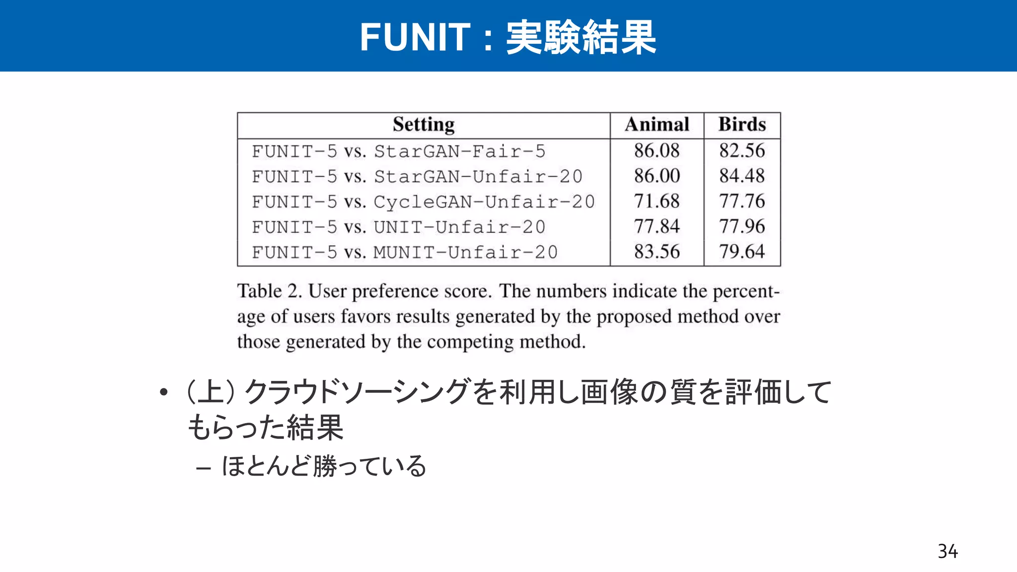 FUNIT : 実験結果
• (上) クラウドソーシングを利用し画像の質を評価して
もらった結果
– ほとんど勝っている
34
 