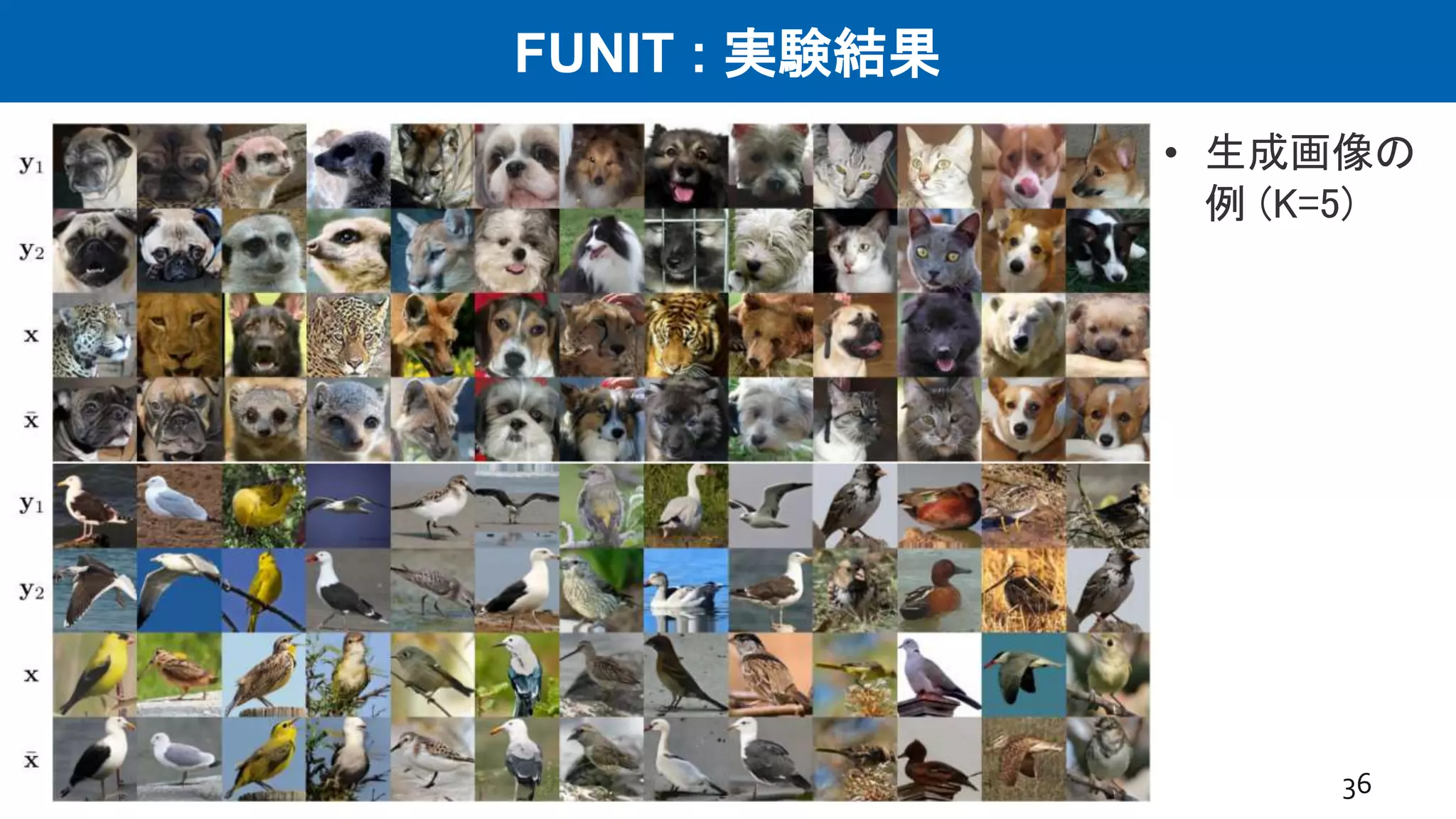 FUNIT : 実験結果
• 生成画像の
例 (K=5)
36
 