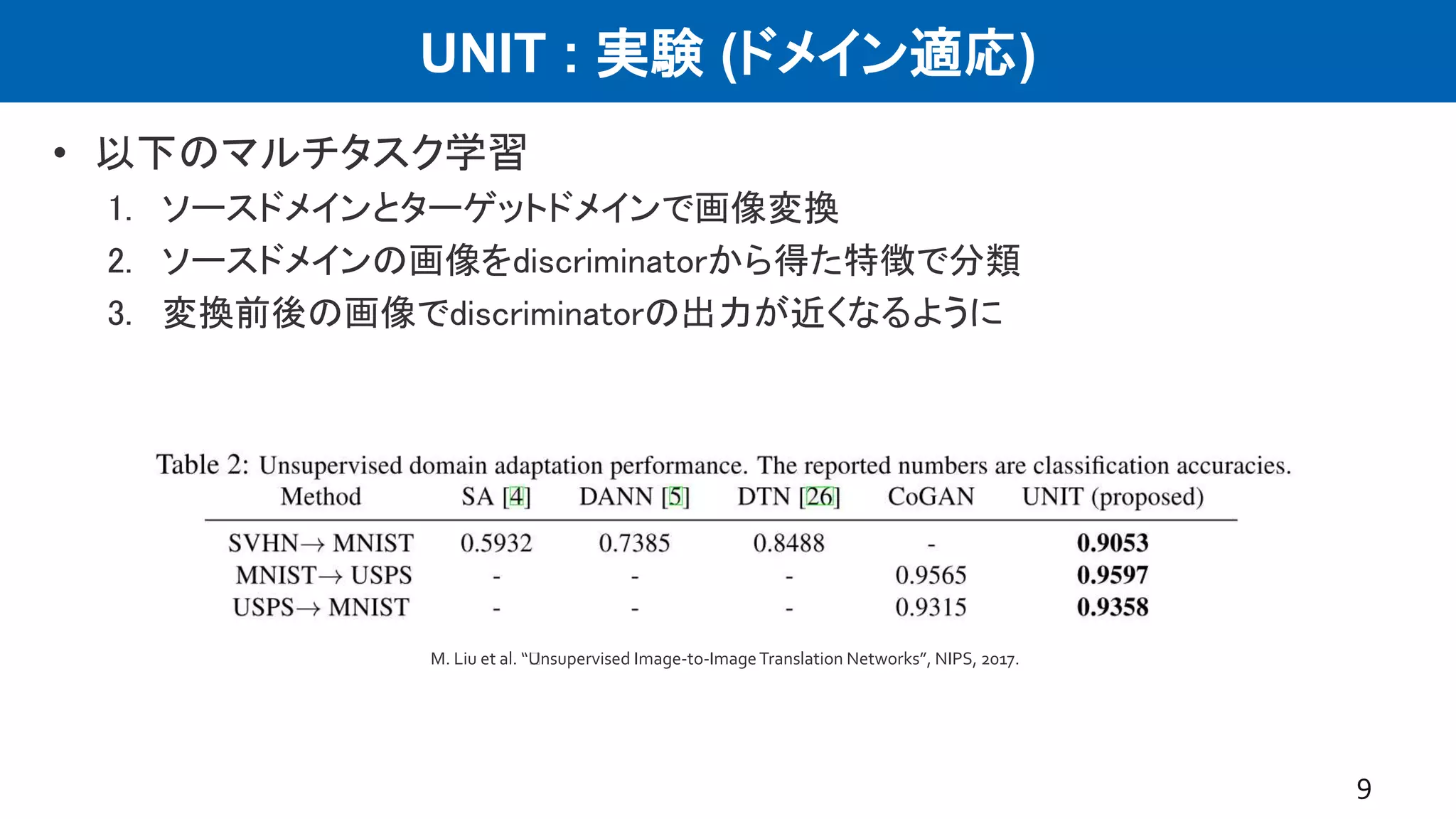 UNIT : 実験 (ドメイン適応)
• 以下のマルチタスク学習
1. ソースドメインとターゲットドメインで画像変換
2. ソースドメインの画像をdiscriminatorから得た特徴で分類
3. 変換前後の画像でdiscriminatorの出力が近くなるように
9
M. Liu et al. “﻿Unsupervised Image-to-ImageTranslation Networks”, NIPS, 2017.
 
