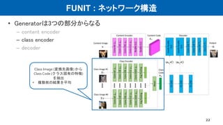 FUNIT : ネットワーク構造
• Generatorは3つの部分からなる
– content encoder
– class encoder
– decoder
22
Class Image (変換先画像) から
Class Code (クラス固有の特徴)
を抽出
• 複数枚の結果を平均
 
