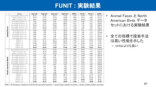 FUNIT : 実験結果
• Animal Faces と North
American Birds データ
セットにおける実験結果
• 全ての指標で提案手法
は高い性能を示した
– Unfairよりも良い
30
 