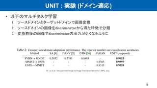 UNIT : 実験 (ドメイン適応)
• 以下のマルチタスク学習
1. ソースドメインとターゲットドメインで画像変換
2. ソースドメインの画像をdiscriminatorから得た特徴で分類
3. 変換前後の画像でdiscriminatorの出力が近くなるように
9
M. Liu et al. “﻿Unsupervised Image-to-ImageTranslation Networks”, NIPS, 2017.
 