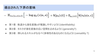 ��された下����
● 第１項 : 軌道から潜在変数zが推論しやすいように(identifiability)
● 第２項 : タスクが潜在変数�広い空間を�めるように(generality?)
● 第３項 : 得られるスキルがなる�く多様性��るも�になるように(versatility ?)
14
 