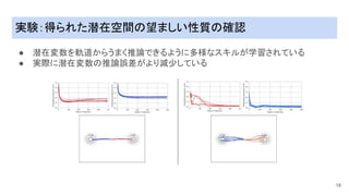 実験�得られた潜在空間�望ましい性質���
● 潜在変数を軌道からうまく推論できるように多様なスキルが学習されている
● 実�に潜在変数�推論��がよ���している
18
 
