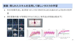 実験�得られたスキルを活用して�しいタスク�学習
● タスク�様�(左)。左２�をつかって右１���れらをくみ��せたようなタスクを学
習
● 潜在変数��いが多様なスキルに(右上), �手法と�性���(右下)
20
 