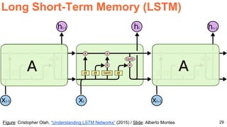Recurrent Neural Networks I (D2L2 Deep Learning for Speech and Language ...