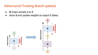 Adversarial Training (batch update)
● G maps sample z to ẍ
● show ẍ and update weights to output 0 (fake)
 
