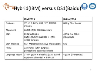 End-to-end Speech Recognition with Recurrent Neural Networks (D3L6 Deep ...