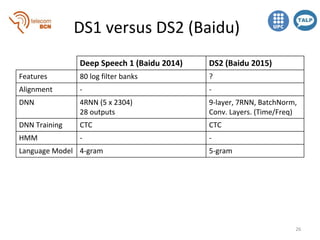 End-to-end Speech Recognition with Recurrent Neural Networks (D3L6 Deep ...