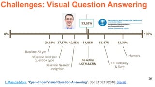 26
100%0%
Humans
83,30%
UC Berkeley
& Sony
66,47%
Baseline
LSTM&CNN
54,06%
Baseline Nearest
neighbor
42,85%
Baseline Prior per
question type
37,47%
Baseline All yes
29,88%
53,62%
I. Masuda-Mora, “Open-Ended Visual Question-Answering”. BSc ETSETB 2016. [Keras]
Challenges: Visual Question Answering
 