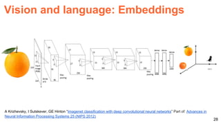 28
Vision and language: Embeddings
A Krizhevsky, I Sutskever, GE Hinton “Imagenet classification with deep convolutional neural networks” Part of: Advances in
Neural Information Processing Systems 25 (NIPS 2012)
 