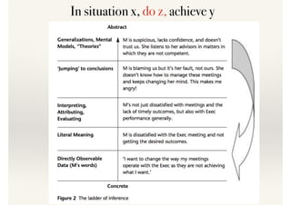 In situation x, do z, achieve y
 