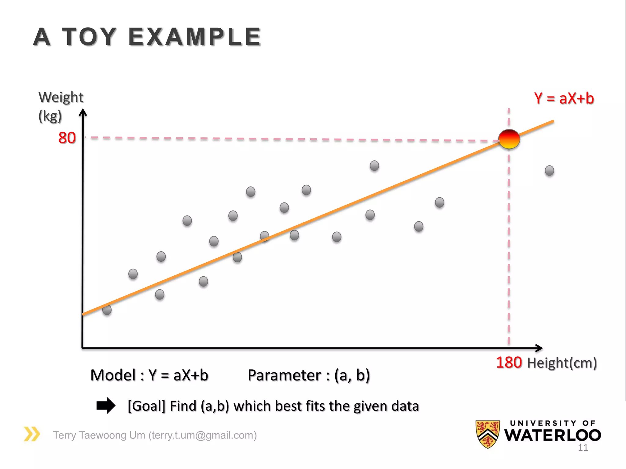 Terry Taewoong Um (terry.t.um@gmail.com)
11
180 Height(cm)
Weight
(kg)
80
Y = aX+b
Model : Y = aX+b Parameter : (a, b)
[Goal] Find (a,b) which best fits the given data
A TOY EXAMPLE
 